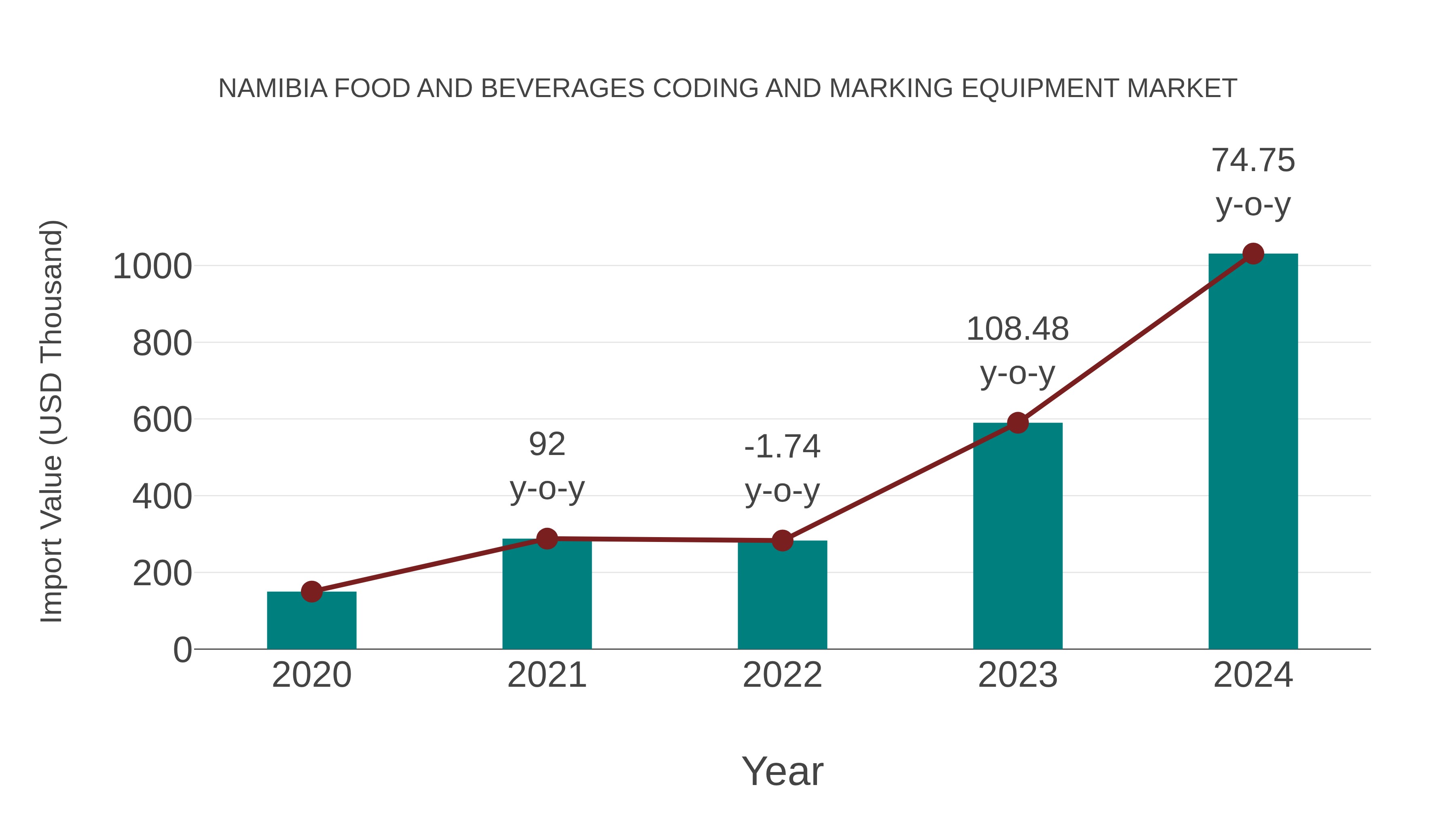 Namibia Food and Beverages Coding and Marking Equipment Market: Import Trend Analysis