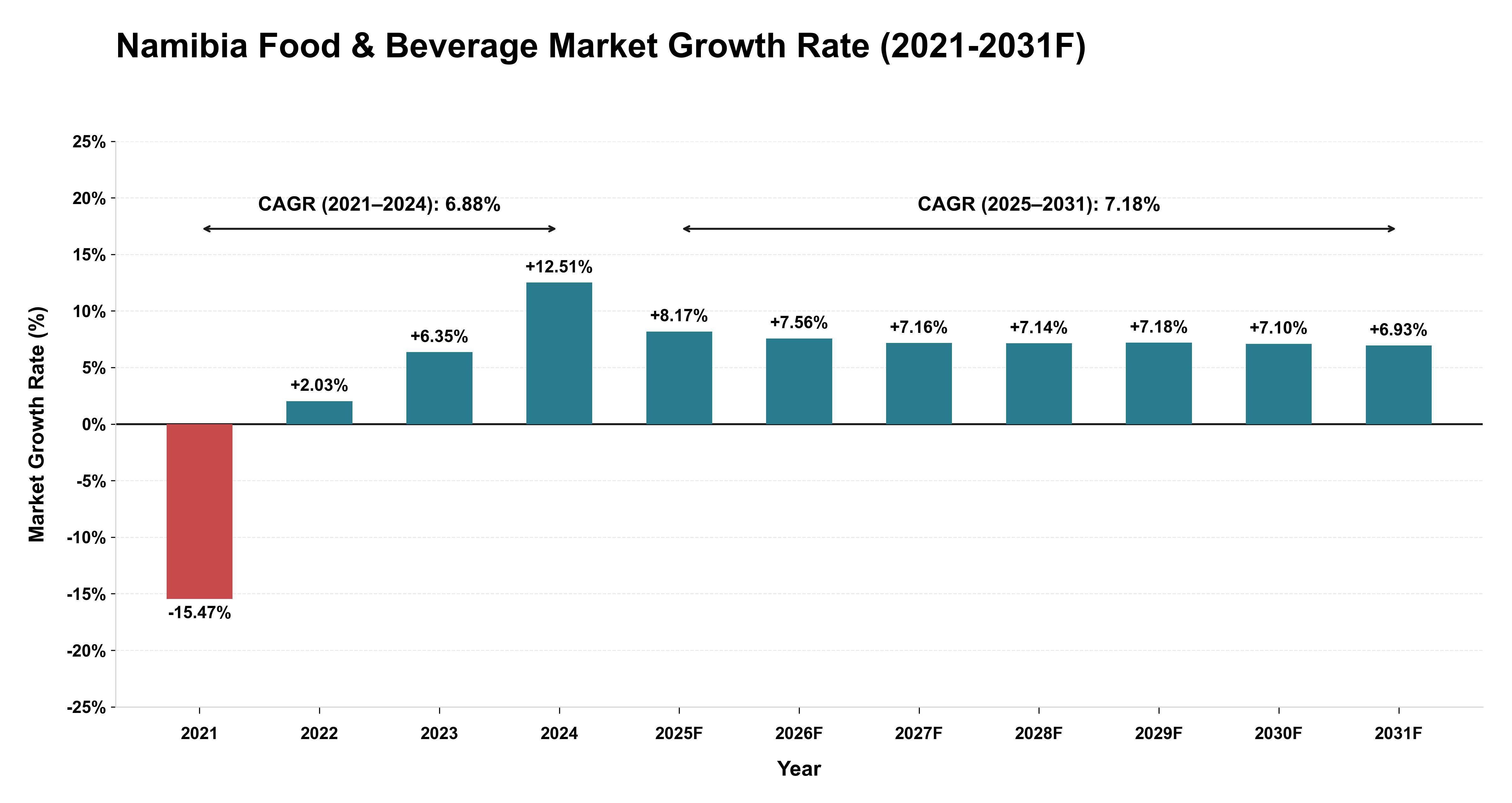 Namibia Food & Beverage Market Year-wise Growth Rate (2021-2031F)
