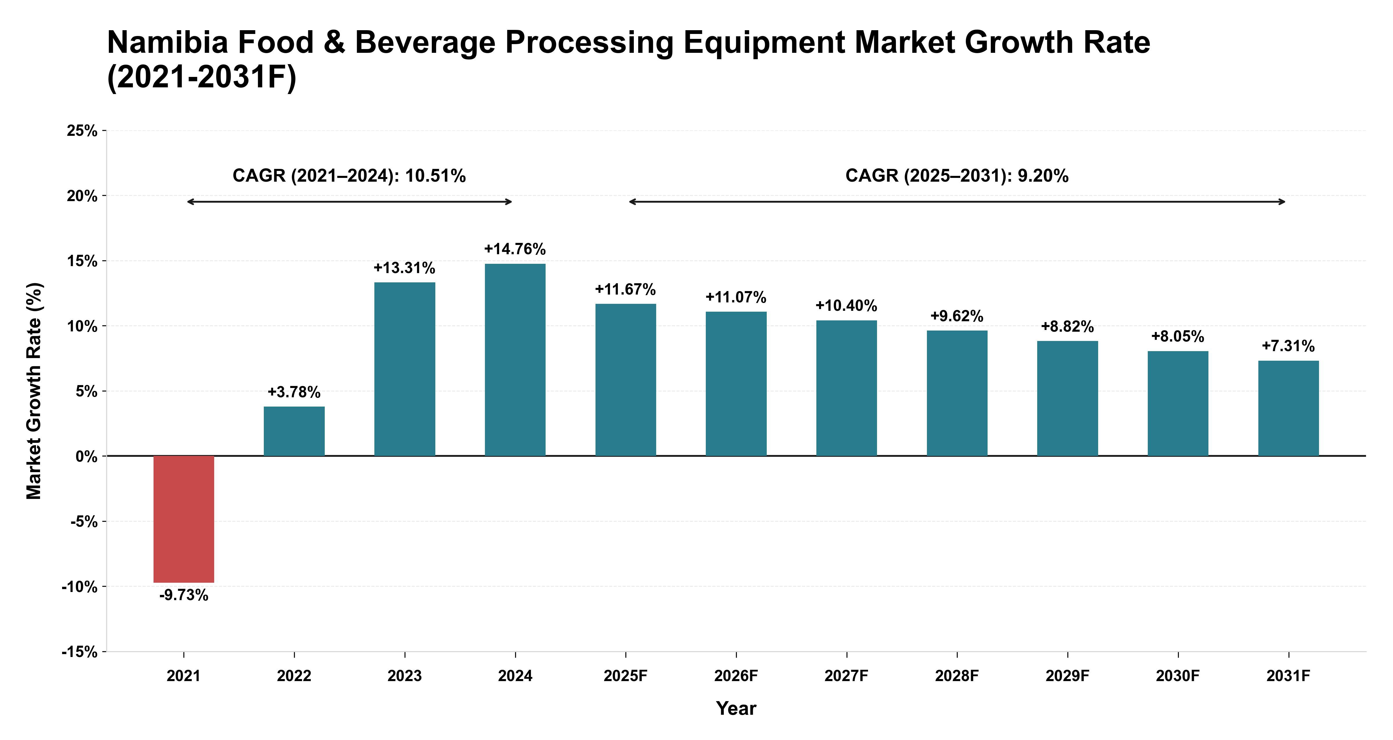 Namibia Food & Beverage Processing Equipment Market Year-wise Growth Rate (2021-2031F)