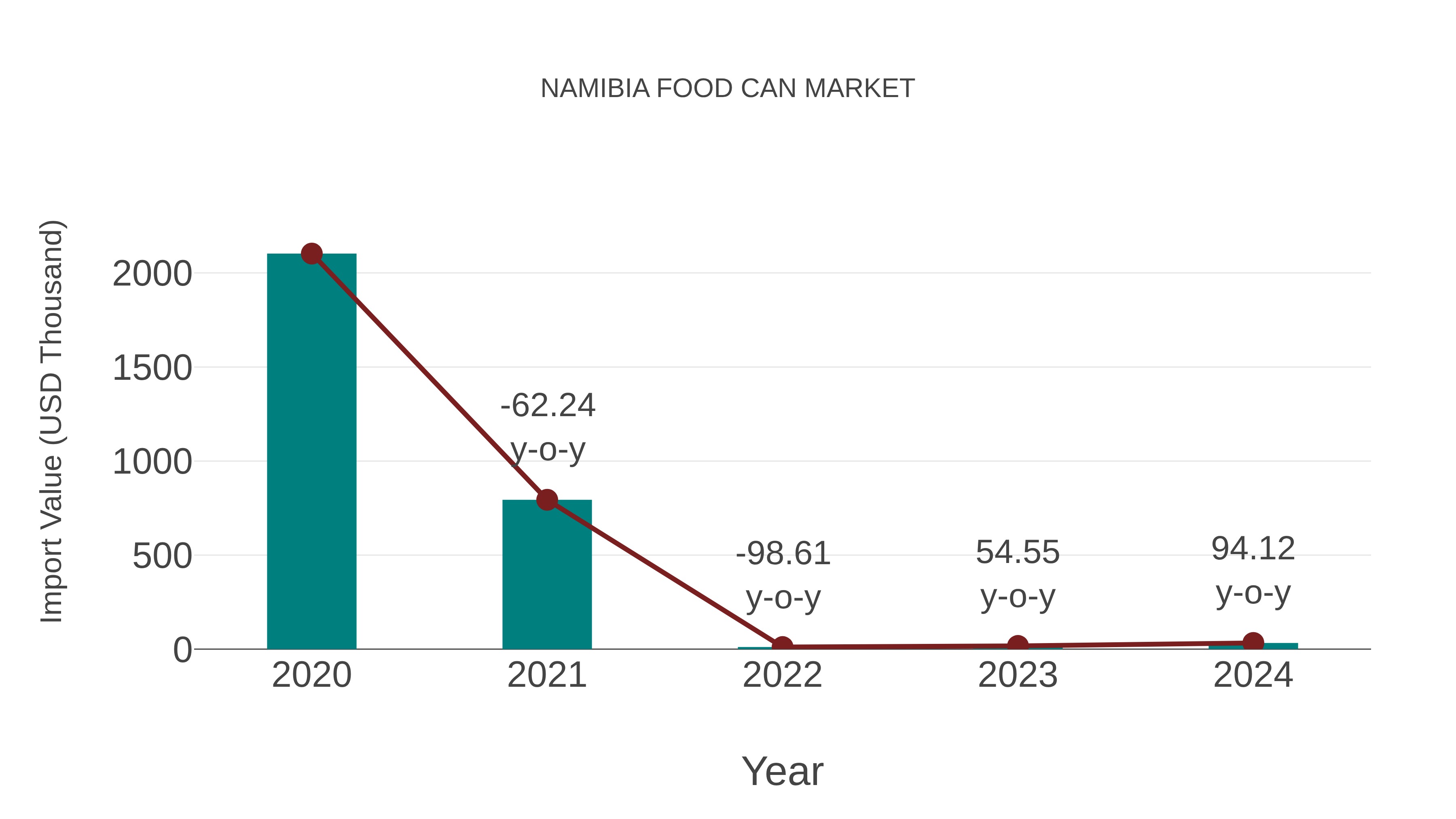  Namibia Food Can Market: Import Trend Analysis