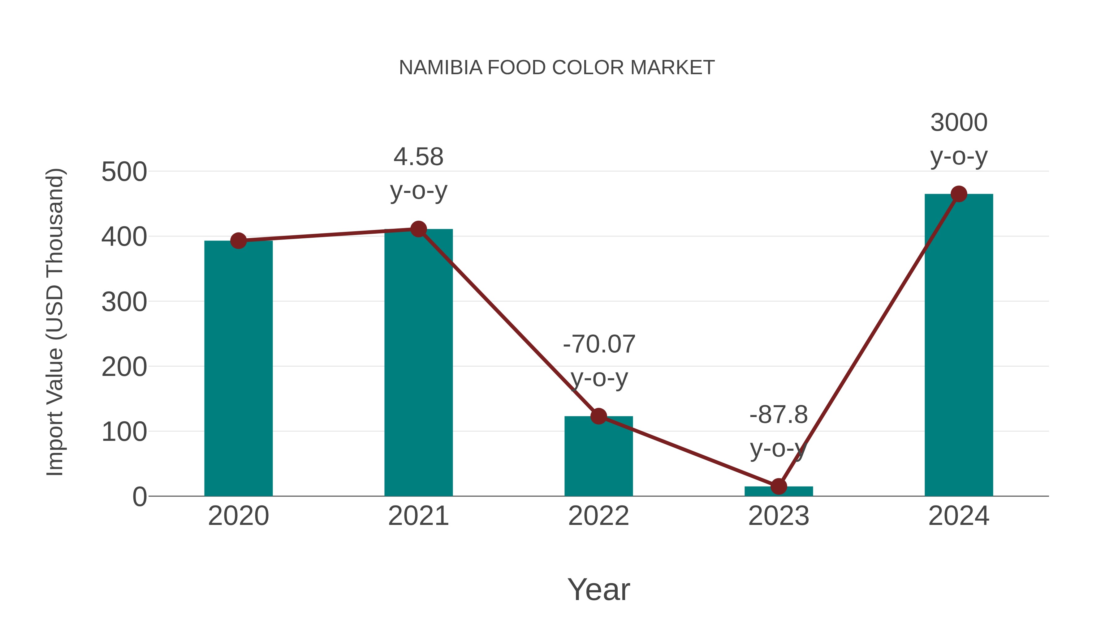 Namibia Food Color Market: Import Trend Analysis