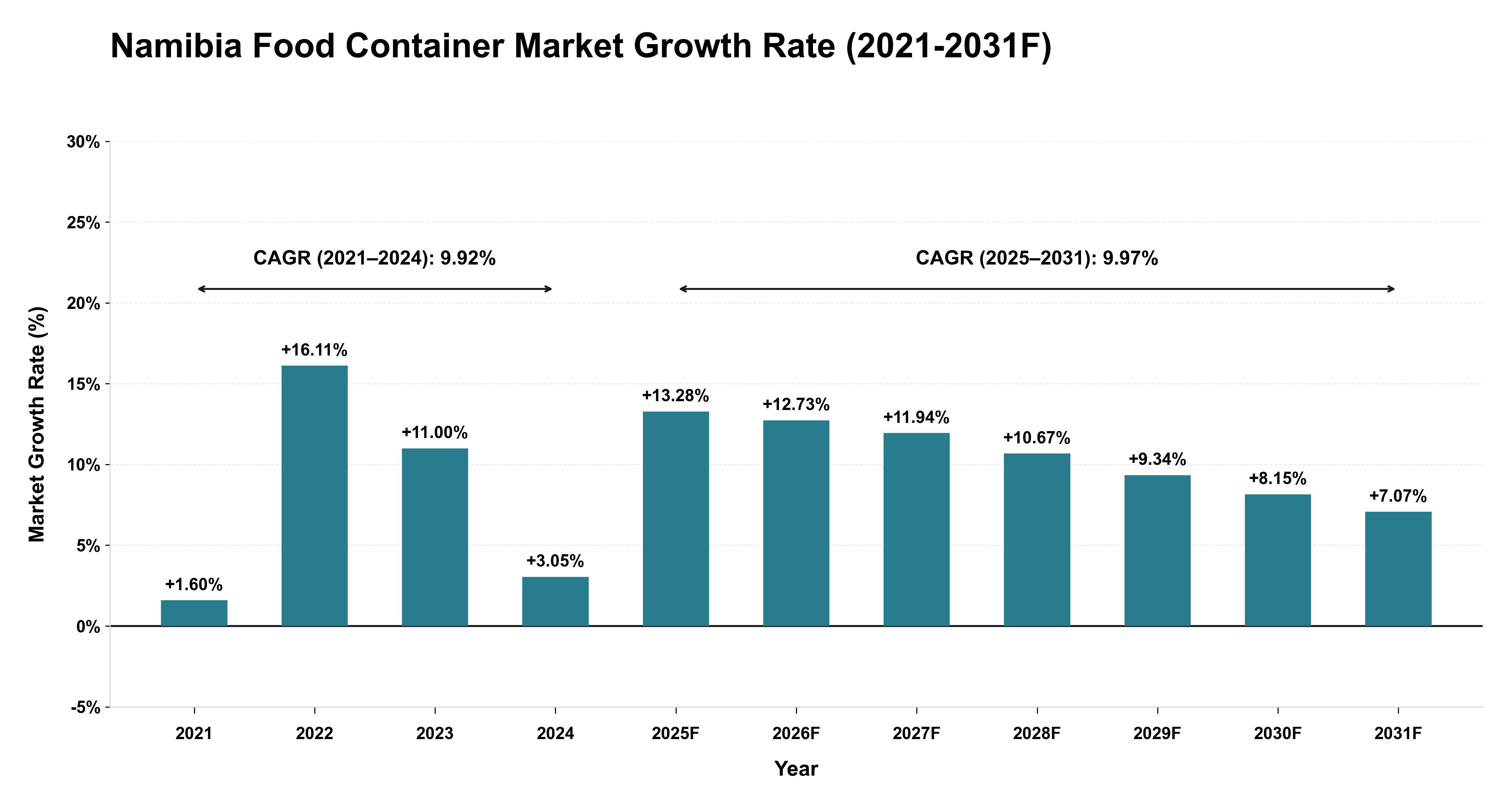 Namibia Food Container Market Year-wise Growth Rate (2021-2031F)