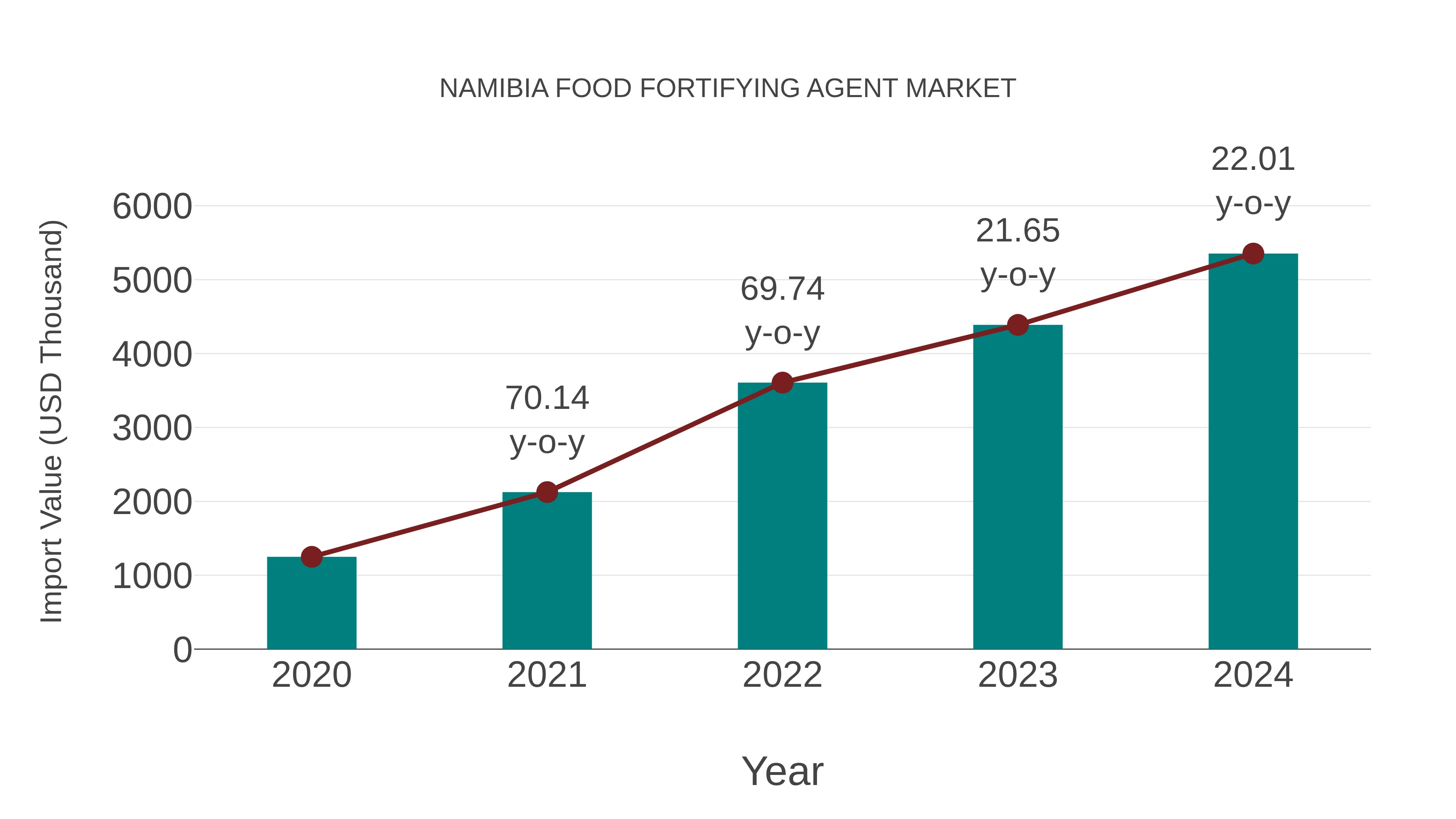 Namibia Food Fortifying Agent Market: Import Trend Analysis