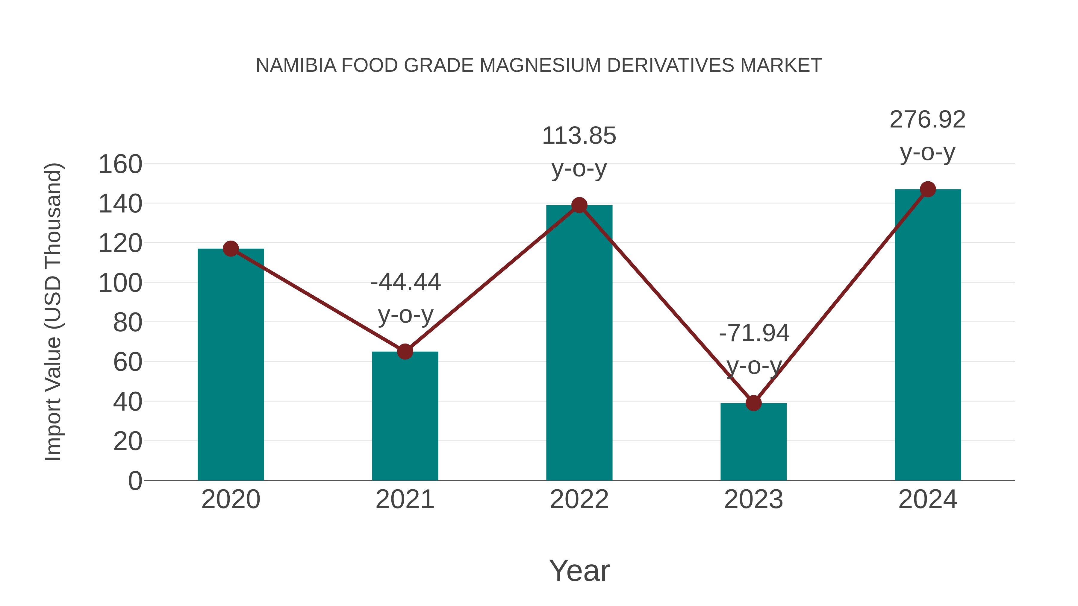  Namibia Food Grade Magnesium Derivatives Market: Import Trend Analysis