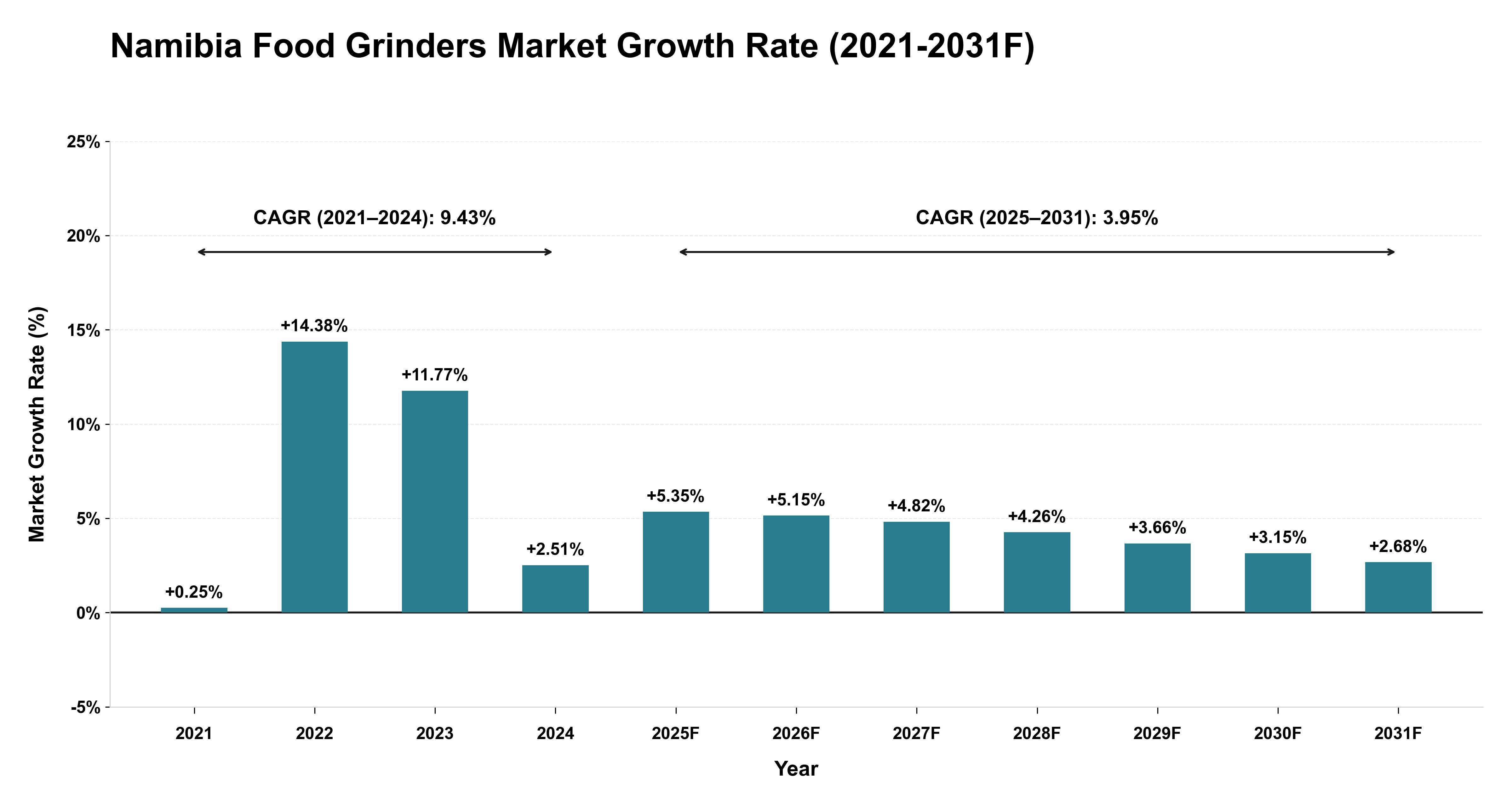 Namibia Food Grinders Market Year-wise Growth Rate (2021-2031F)