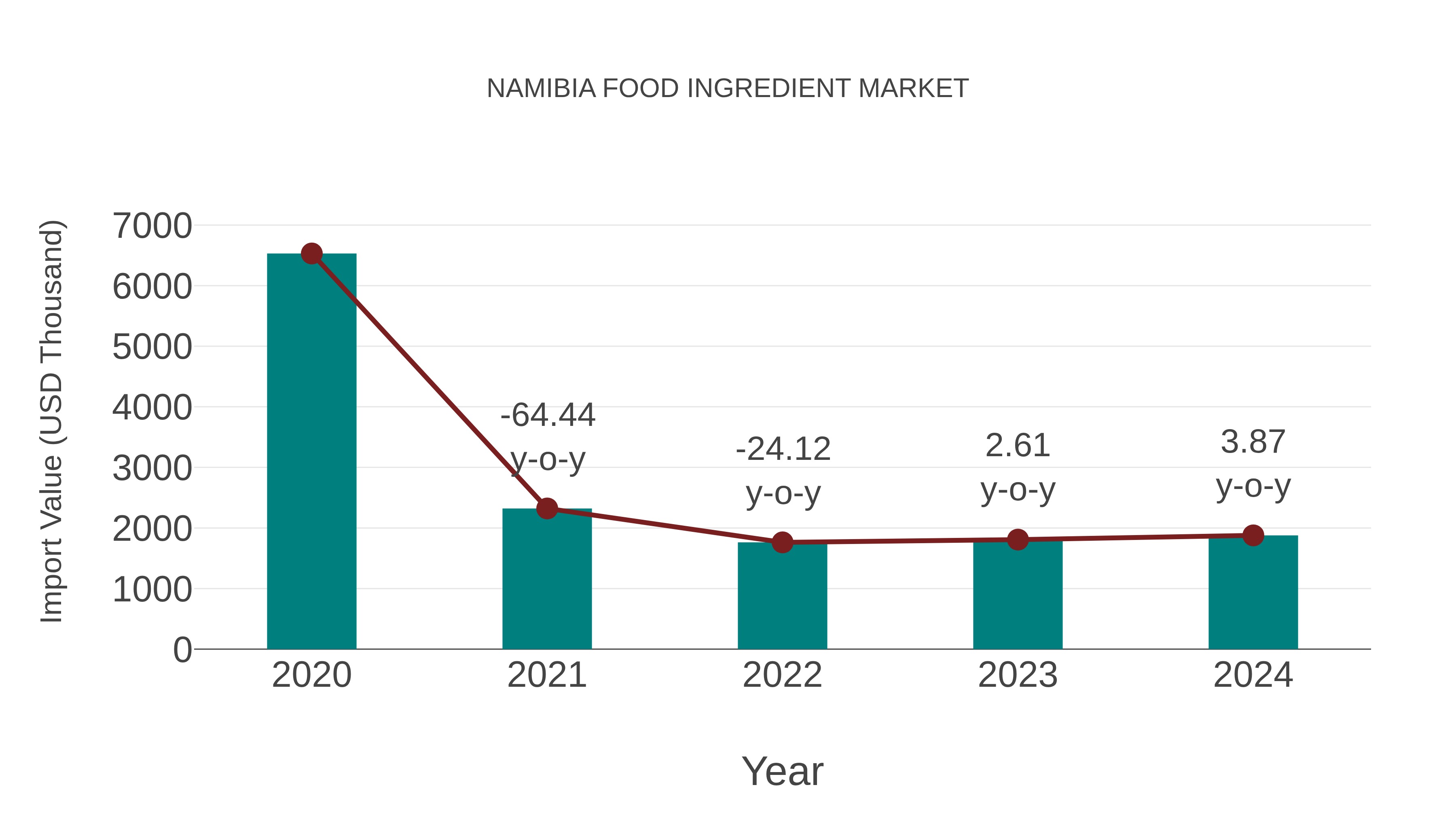  Namibia Food Ingredient Market: Import Trend Analysis