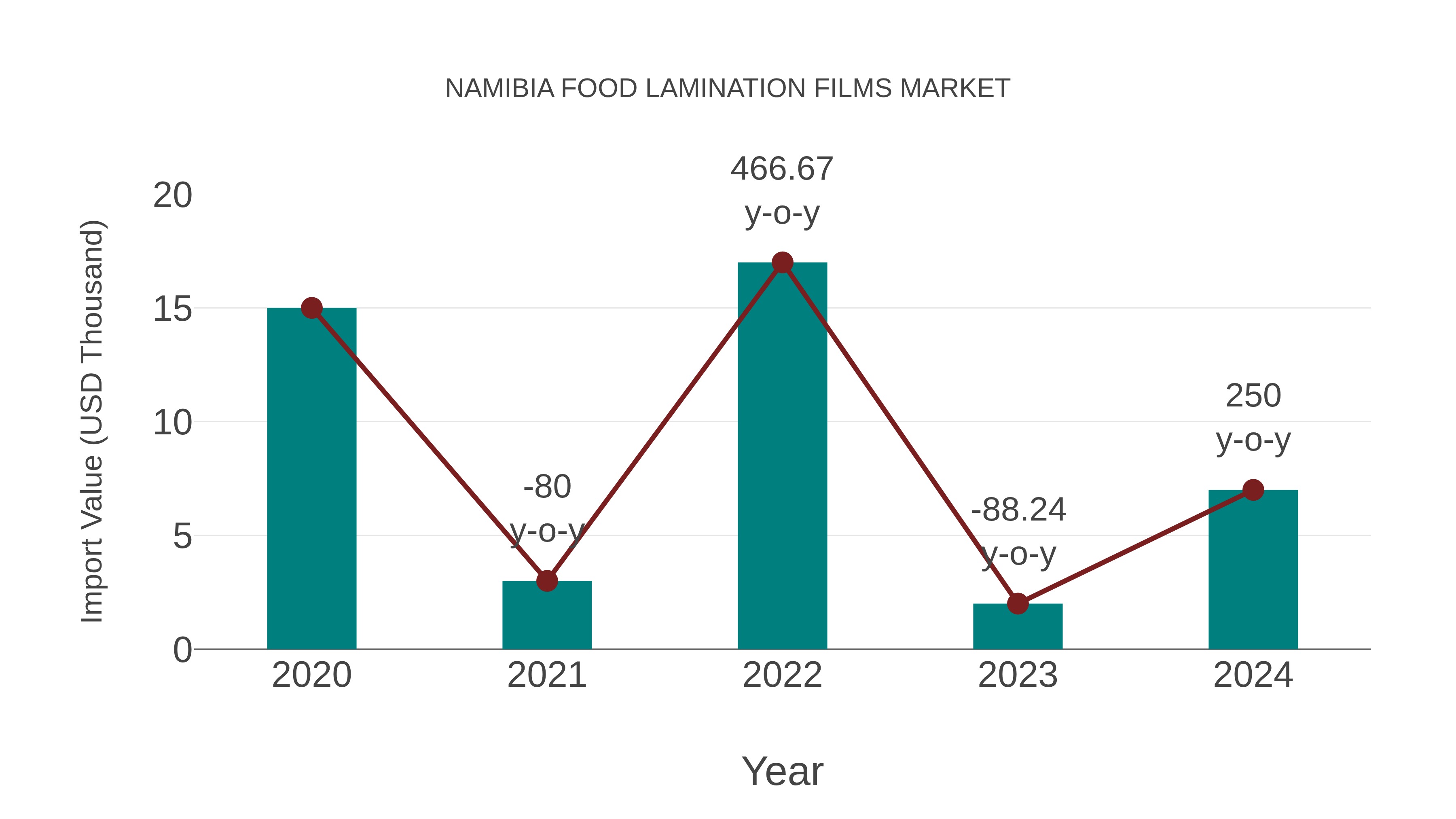  Namibia Food Lamination Films Market: Import Trend Analysis