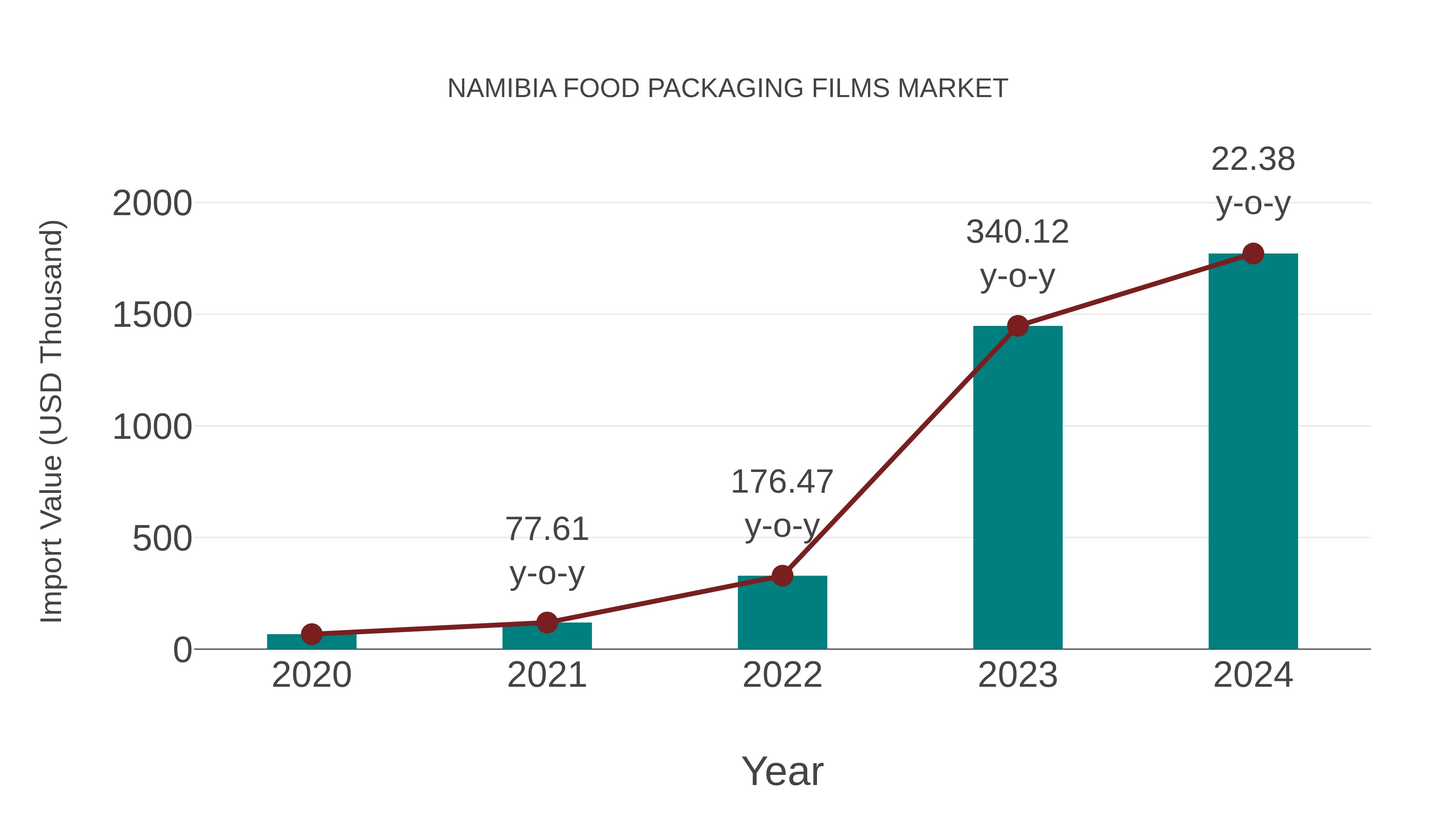  Namibia Food Packaging Films Market: Import Trend Analysis
