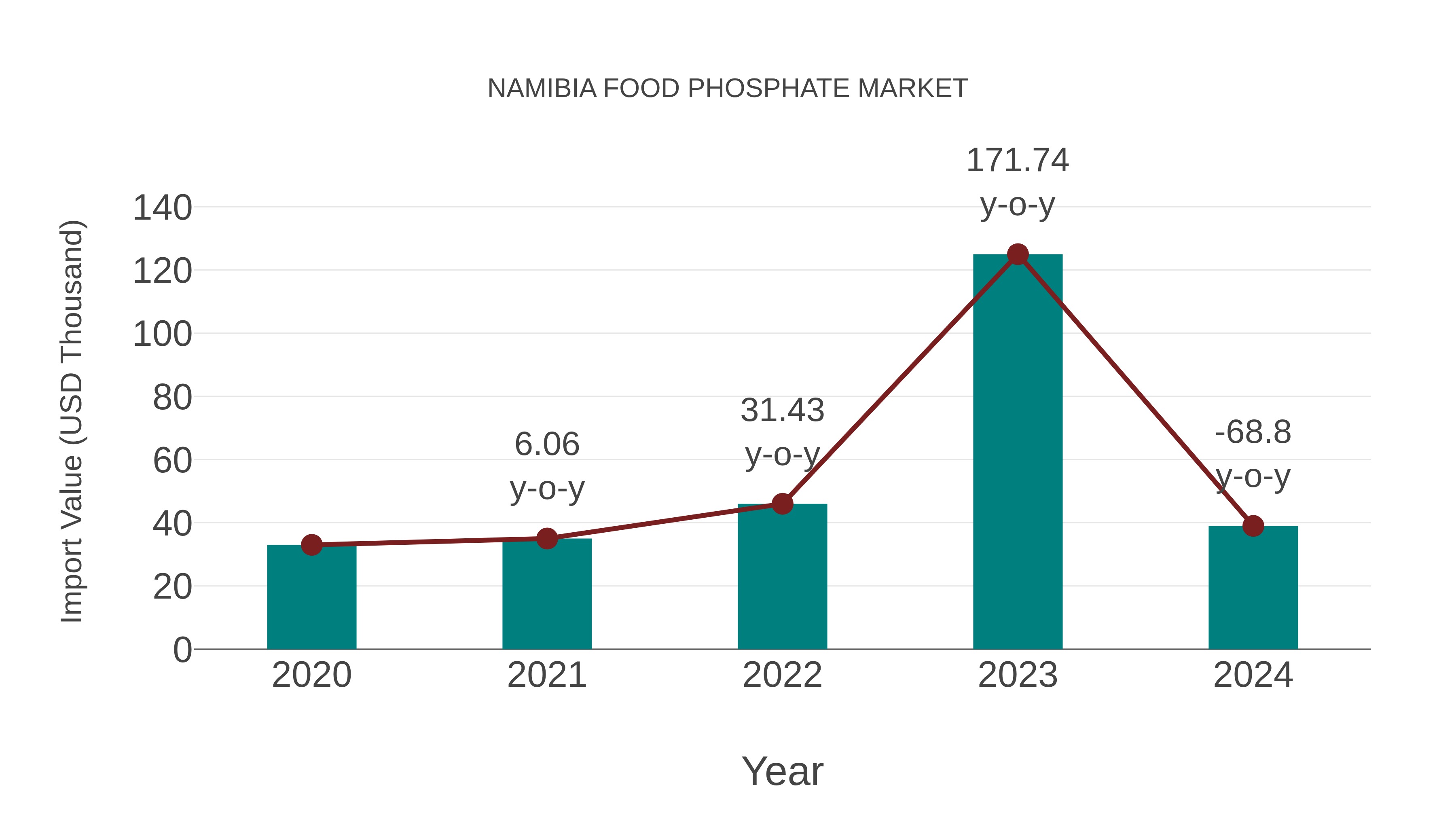  Namibia Food Phosphate Market: Import Trend Analysis