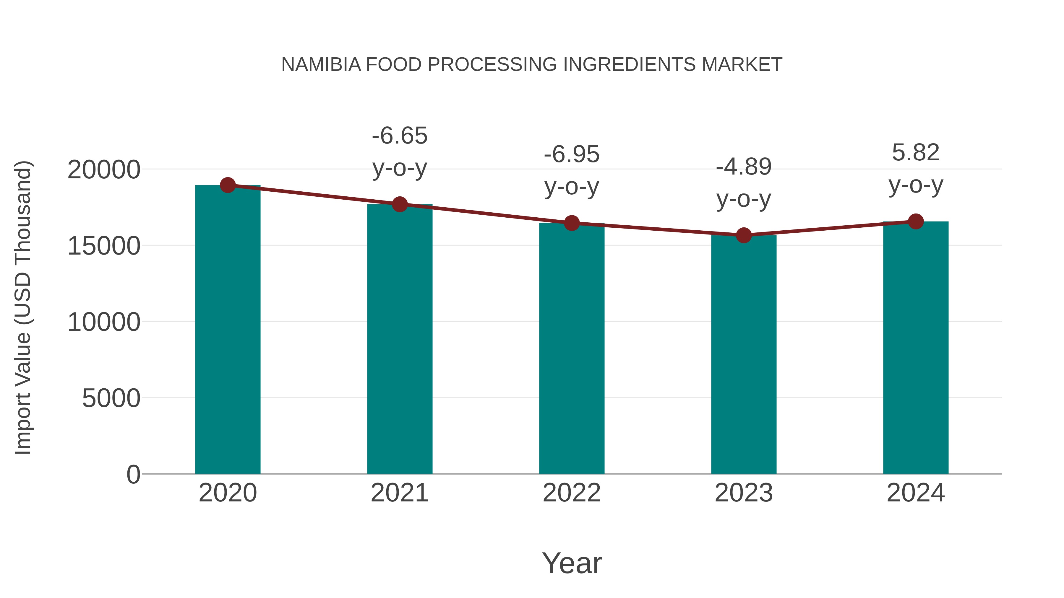  Namibia Food Processing Ingredients Market: Import Trend Analysis
