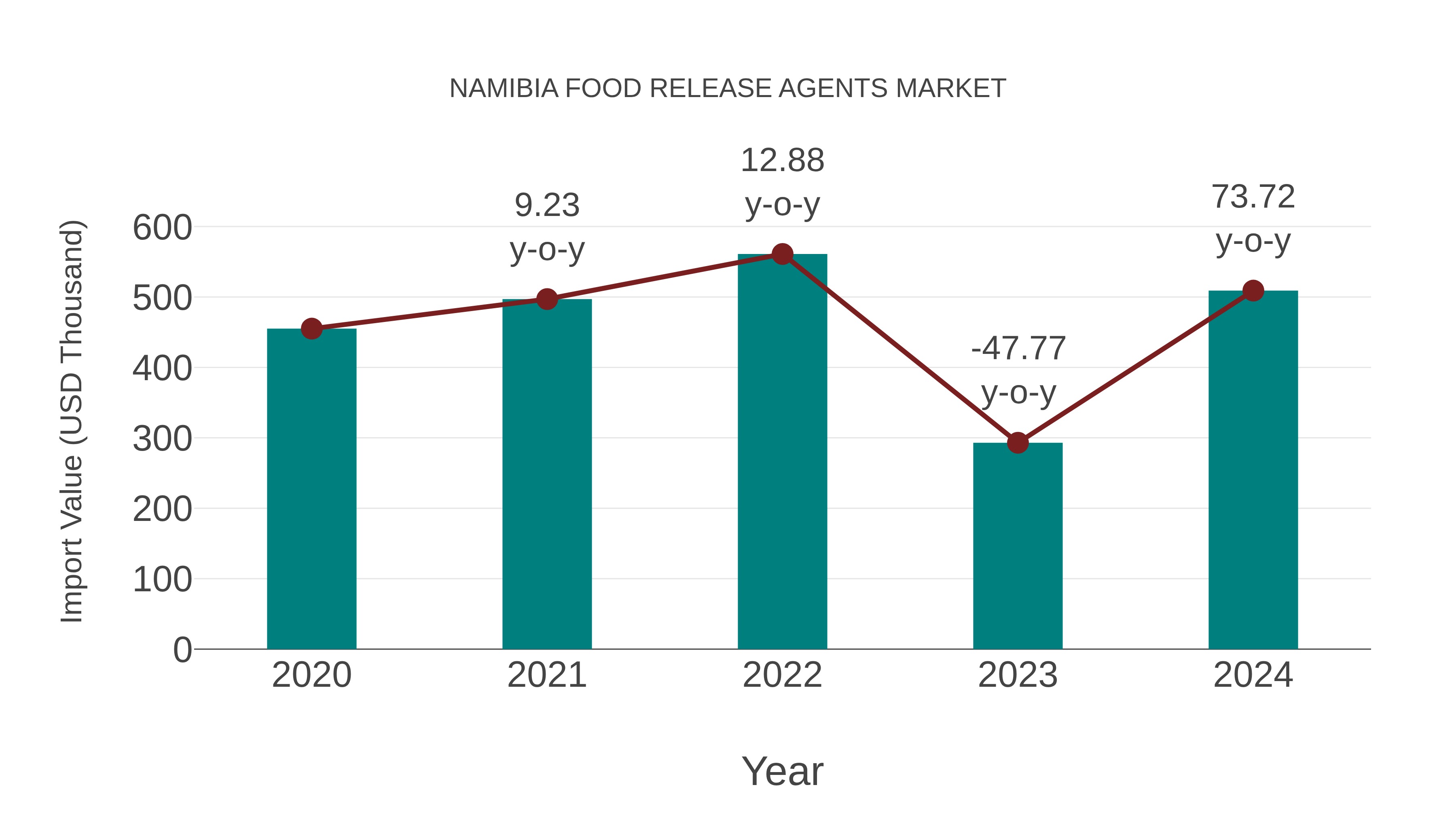  Namibia Food Release Agents Market: Import Trend Analysis