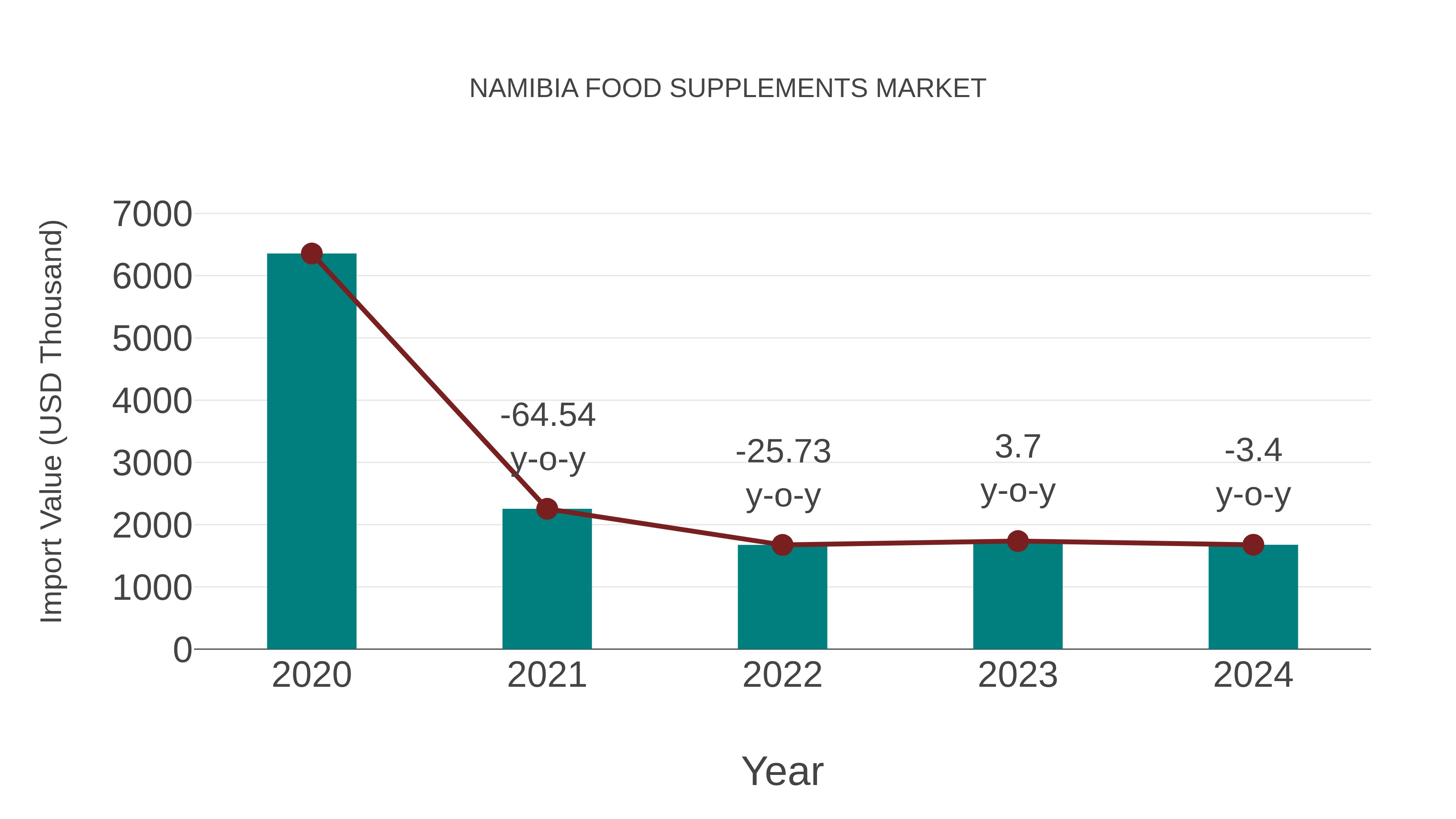  Namibia Food Supplements Market: Import Trend Analysis