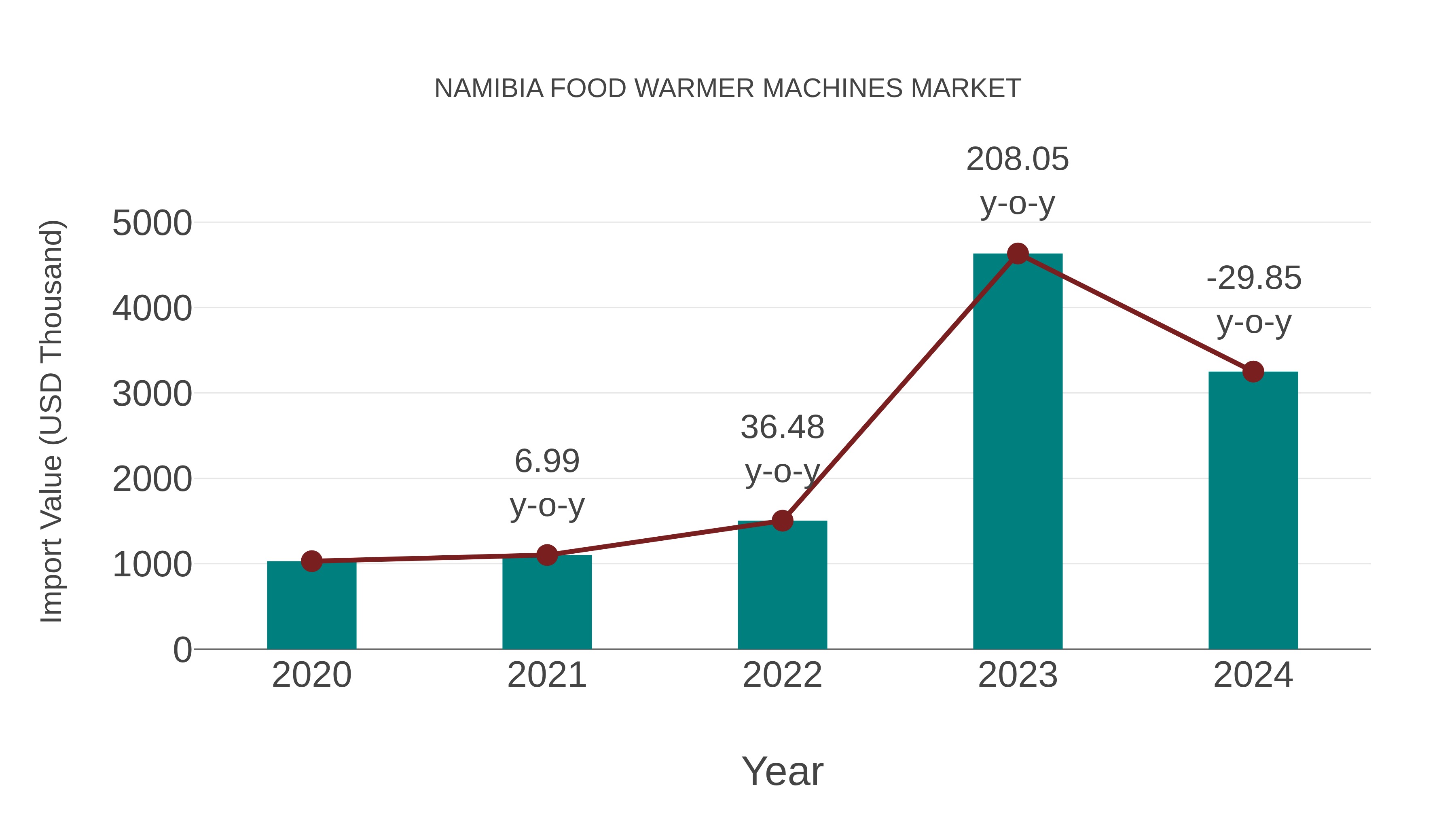  Namibia Food Warmer Machines Market: Import Trend Analysis