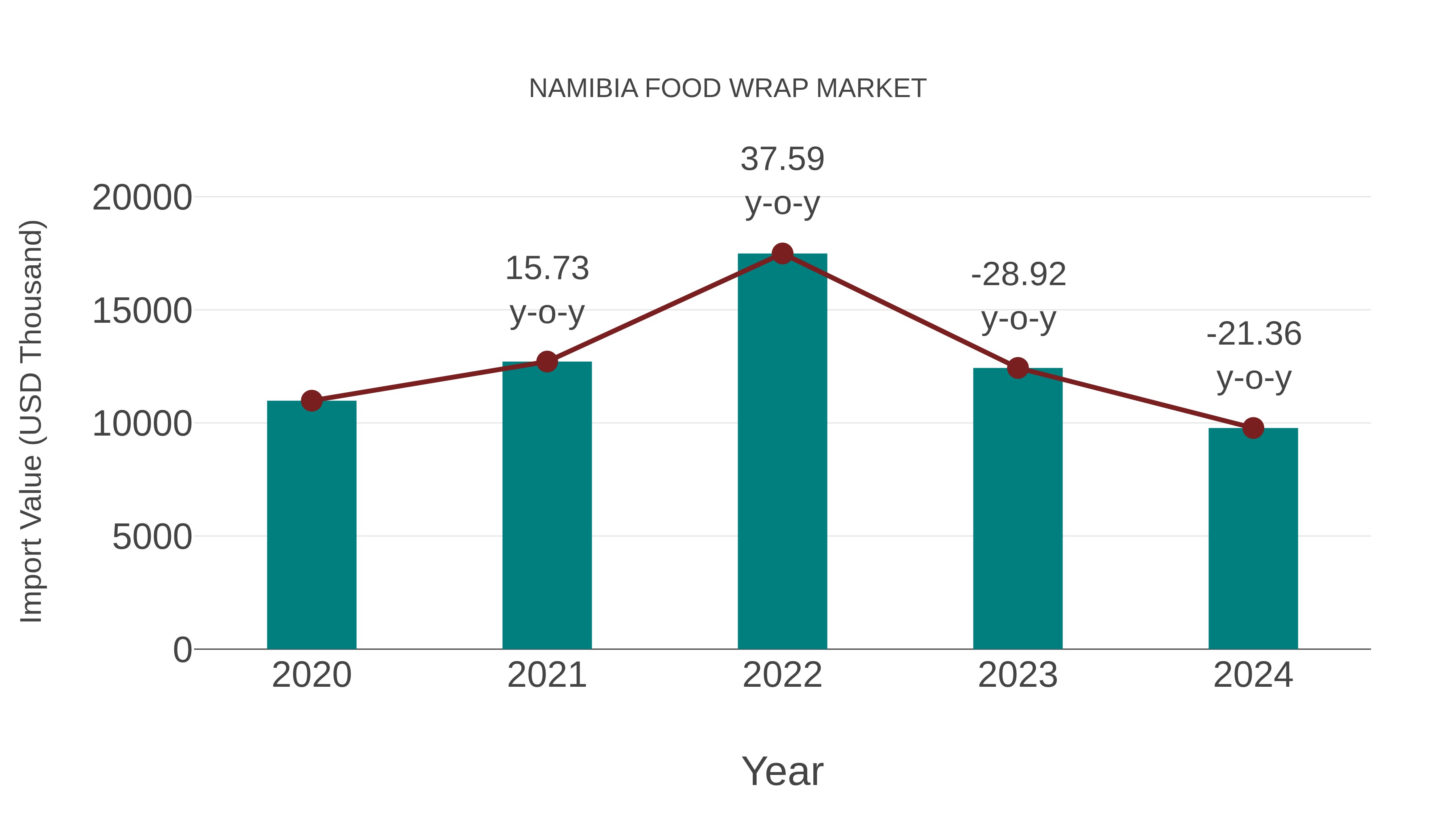  Namibia Food Wrap Market: Import Trend Analysis
