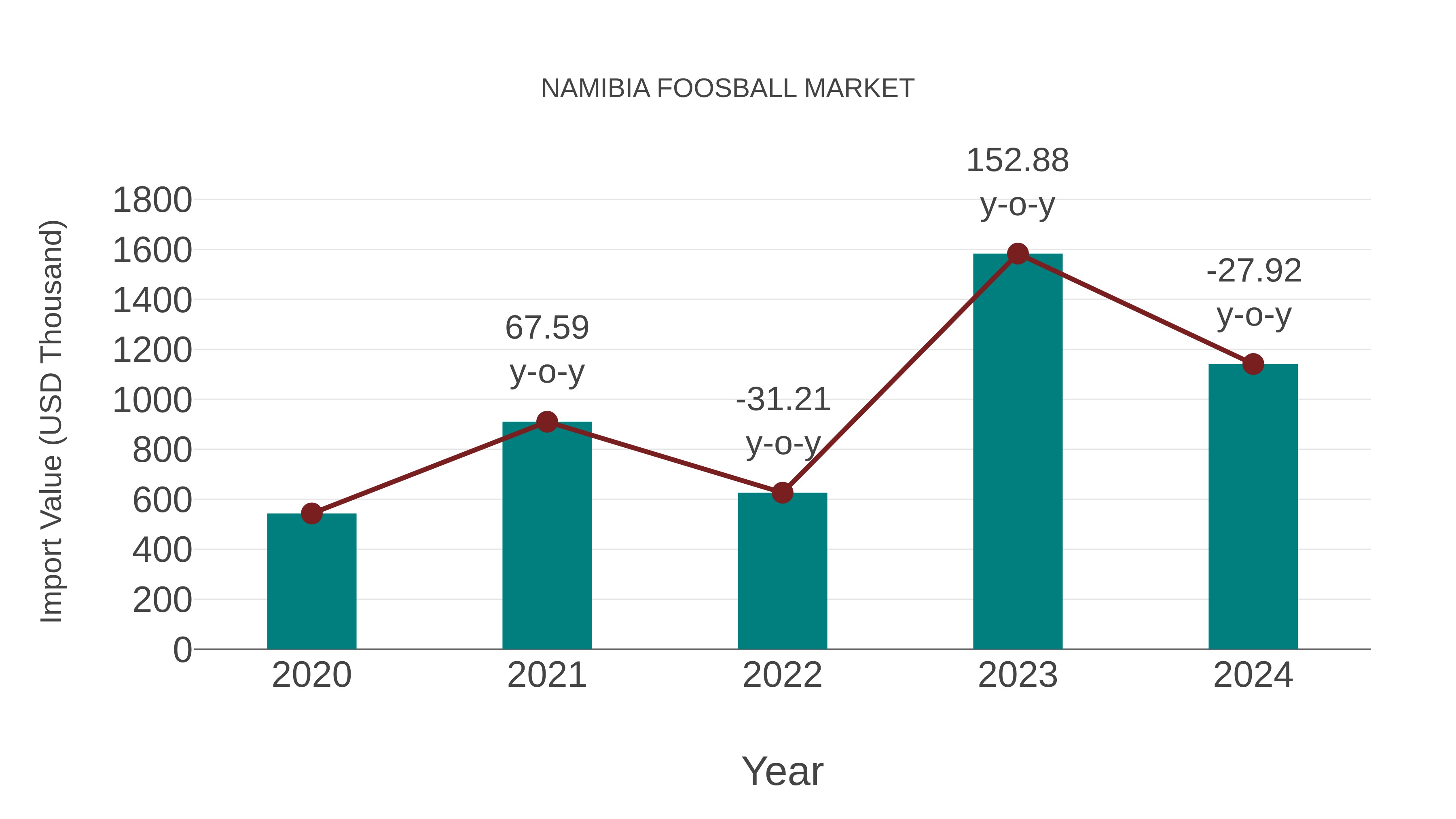  Namibia Foosball Market: Import Trend Analysis