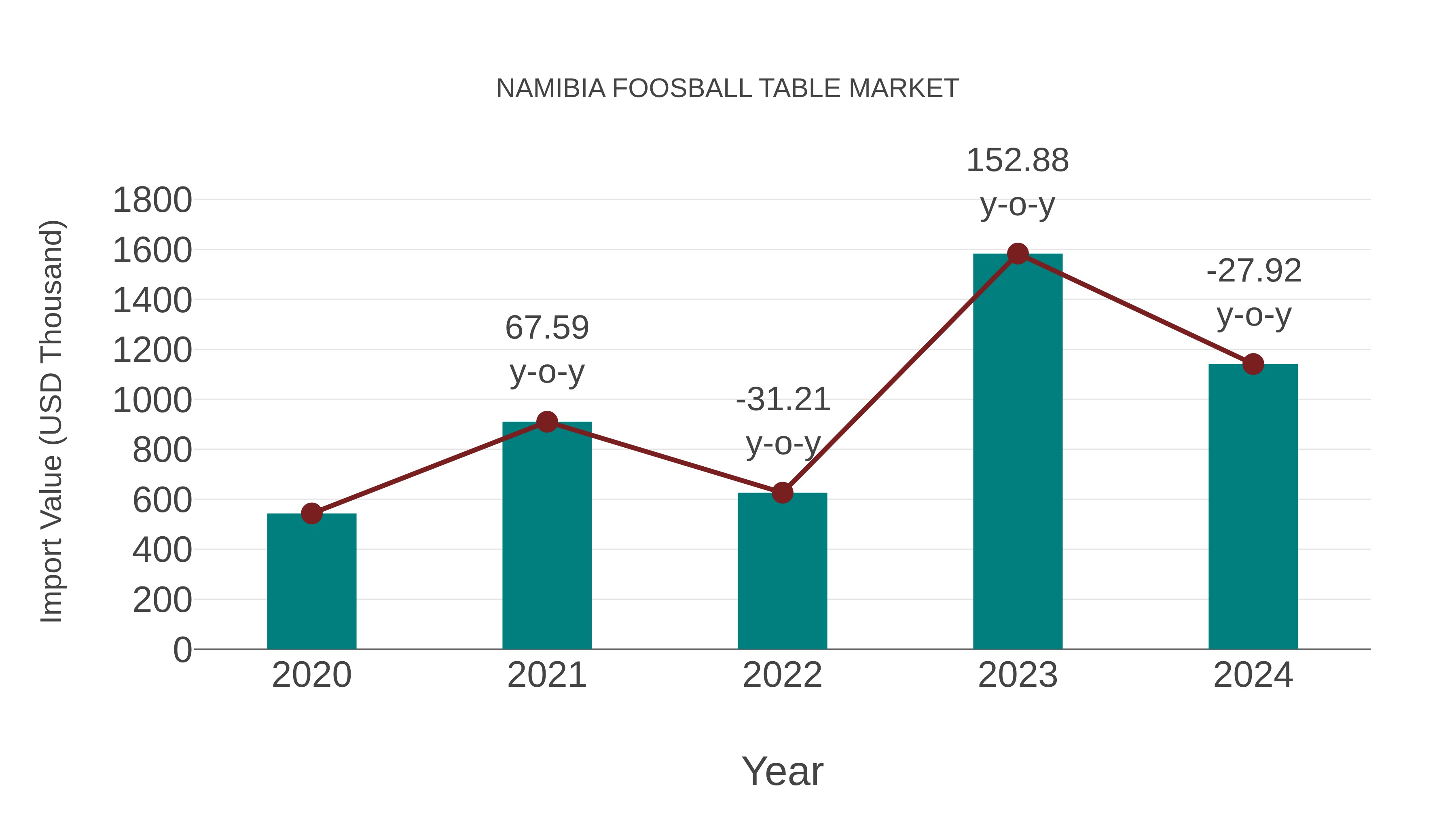  Namibia Foosball Table Market: Import Trend Analysis