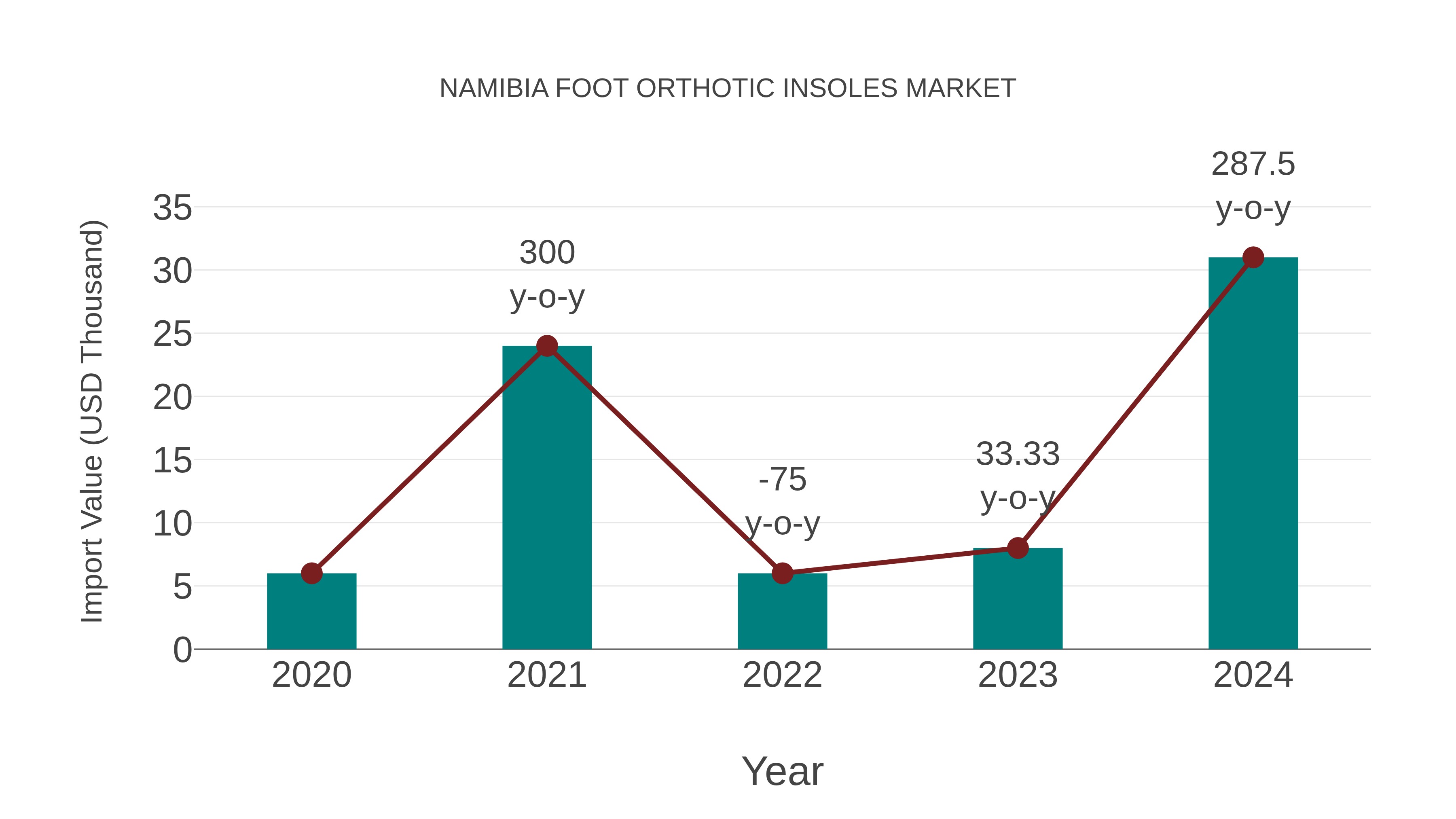  Namibia Foot Orthotic Insoles Market: Import Trend Analysis