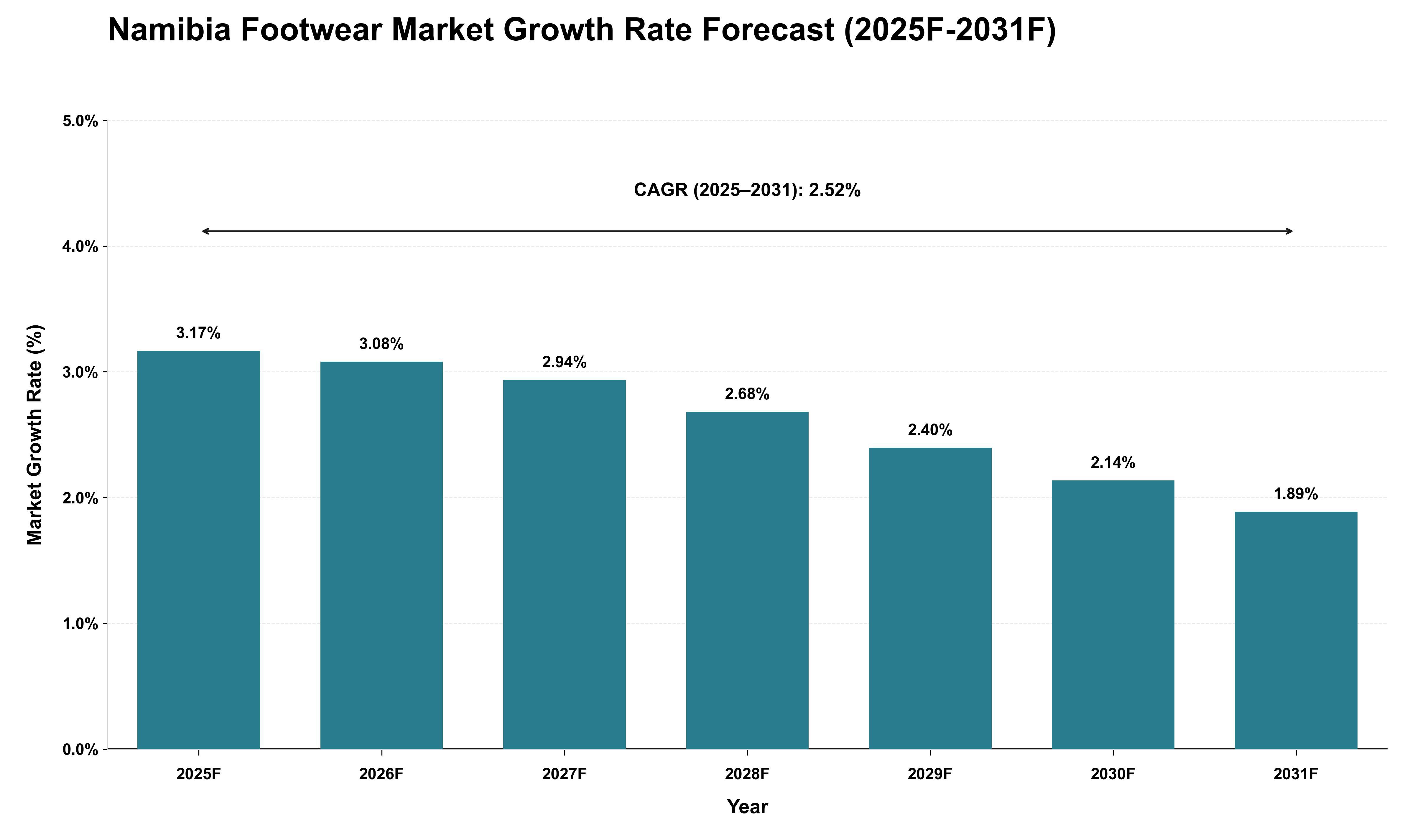 Namibia Footwear Market Growth Rate Analysis (2025 - 2031)
