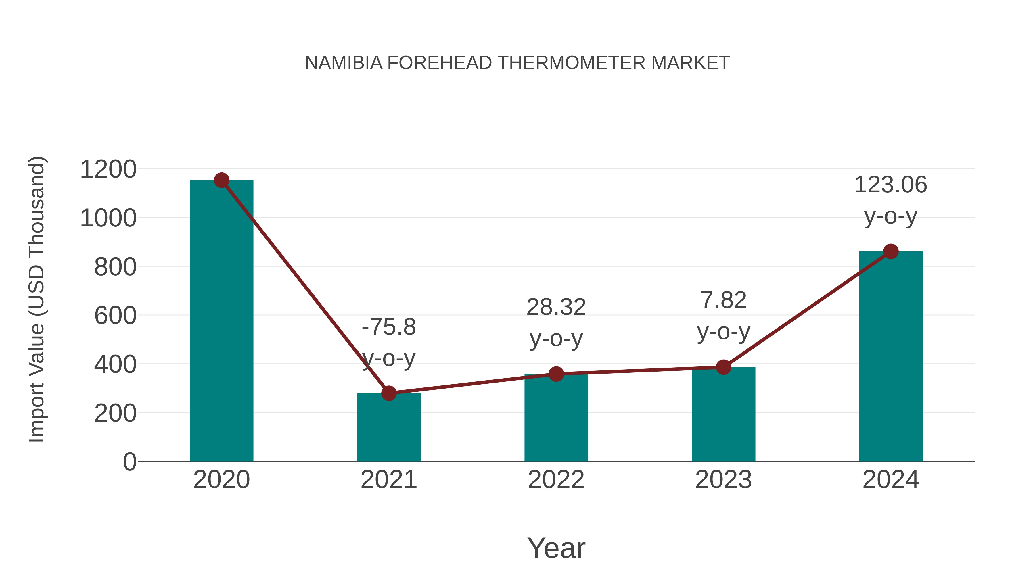  Namibia Forehead Thermometer Market: Import Trend Analysis