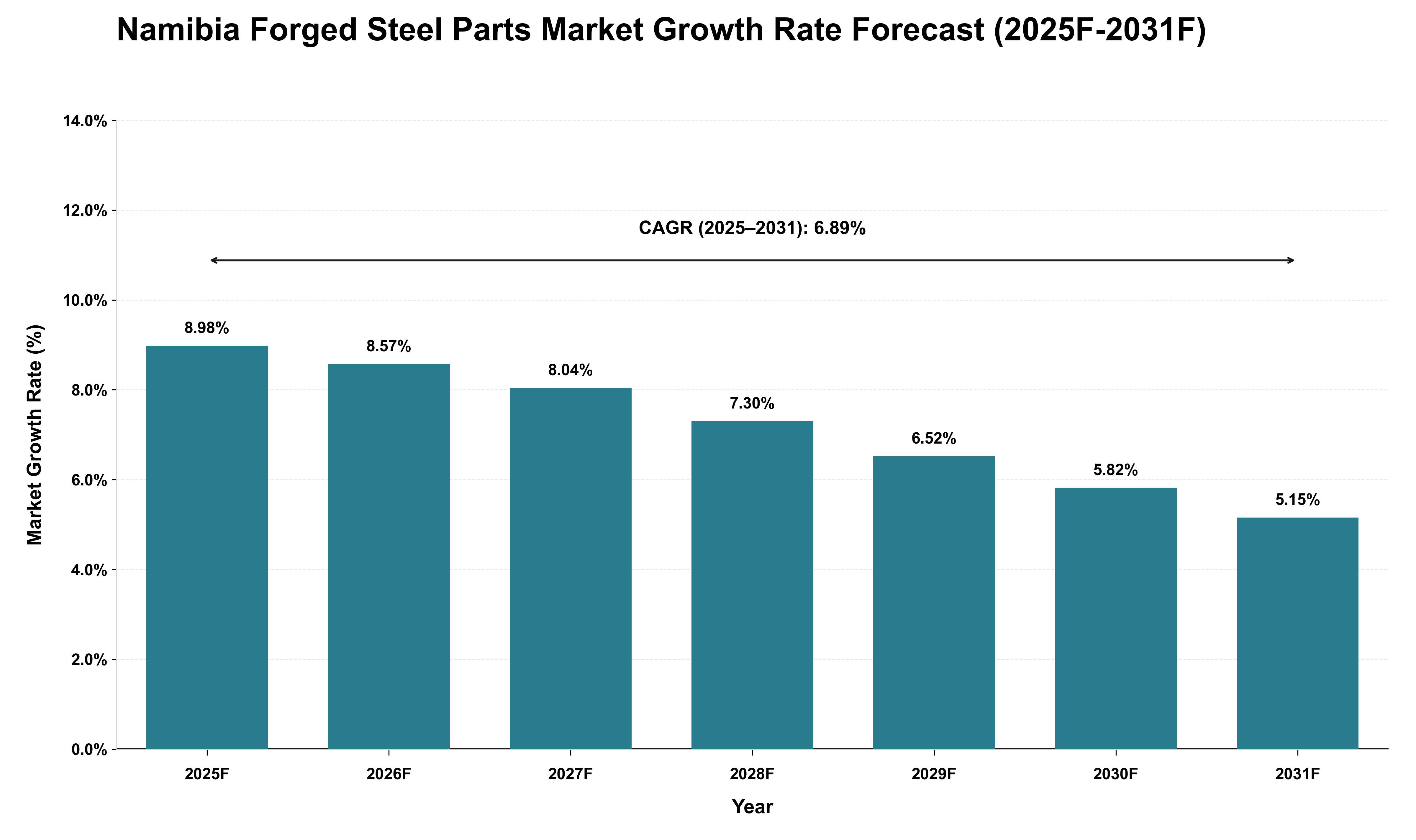 Namibia Forged Steel Parts Market Growth Rate Analysis (2025 - 2031)