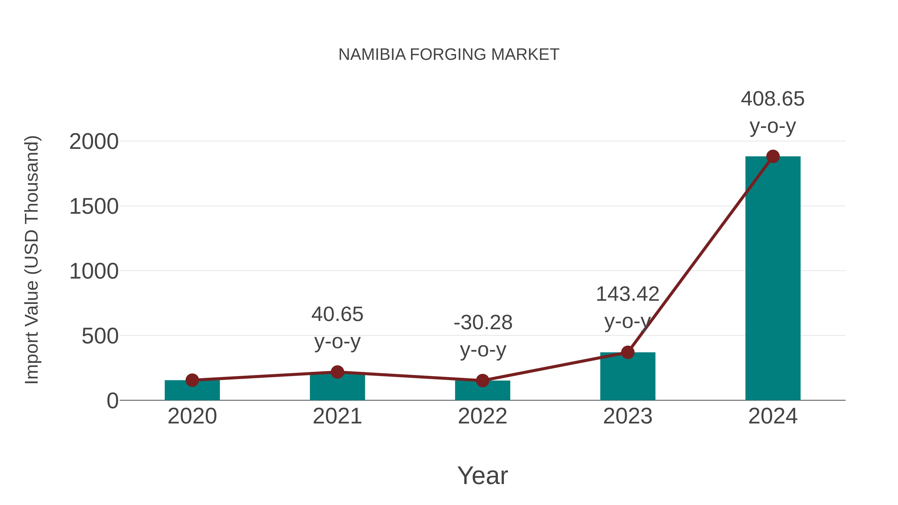  Namibia Forging Market: Import Trend Analysis