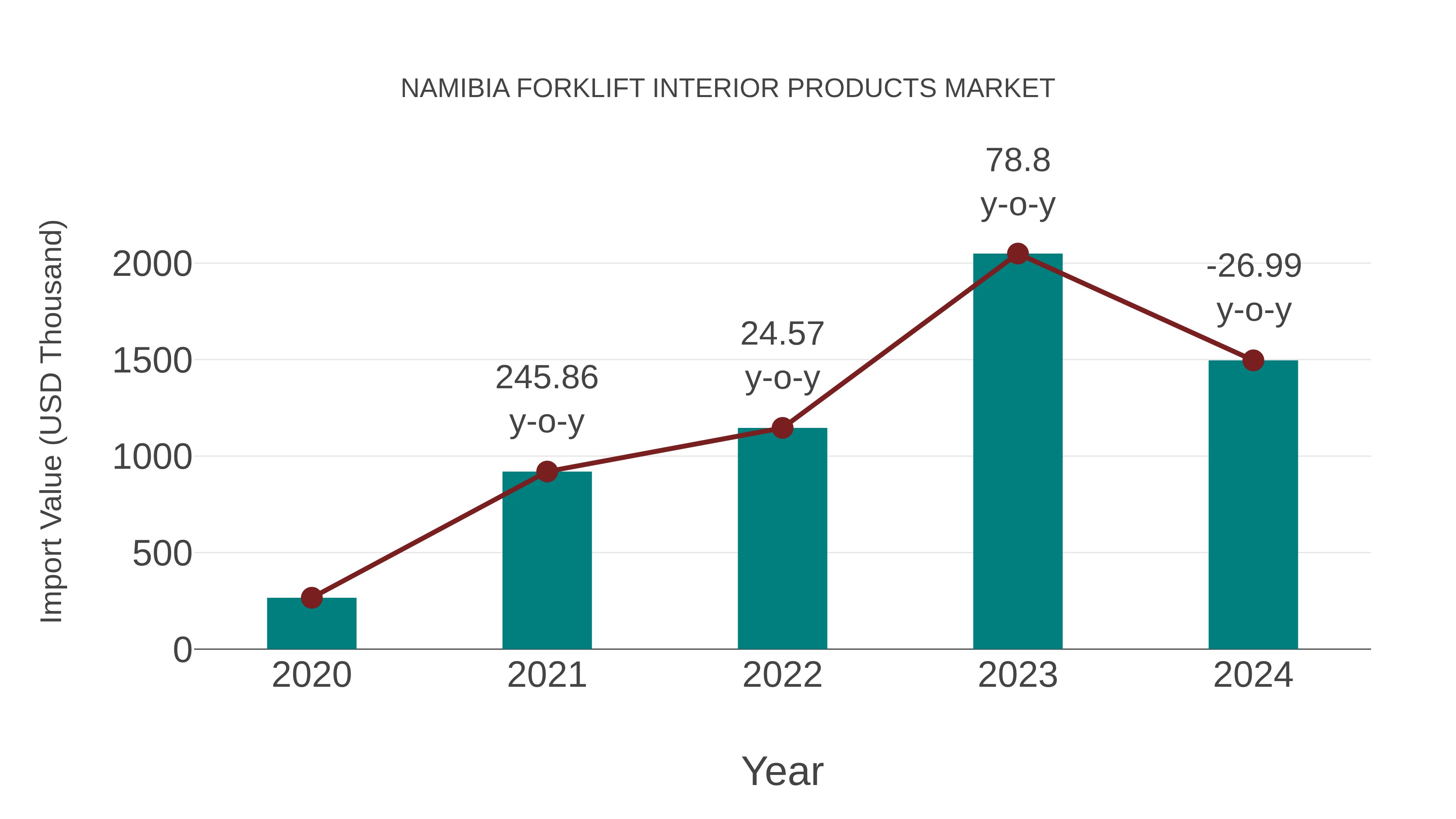  Namibia Forklift Interior Products Market: Import Trend Analysis