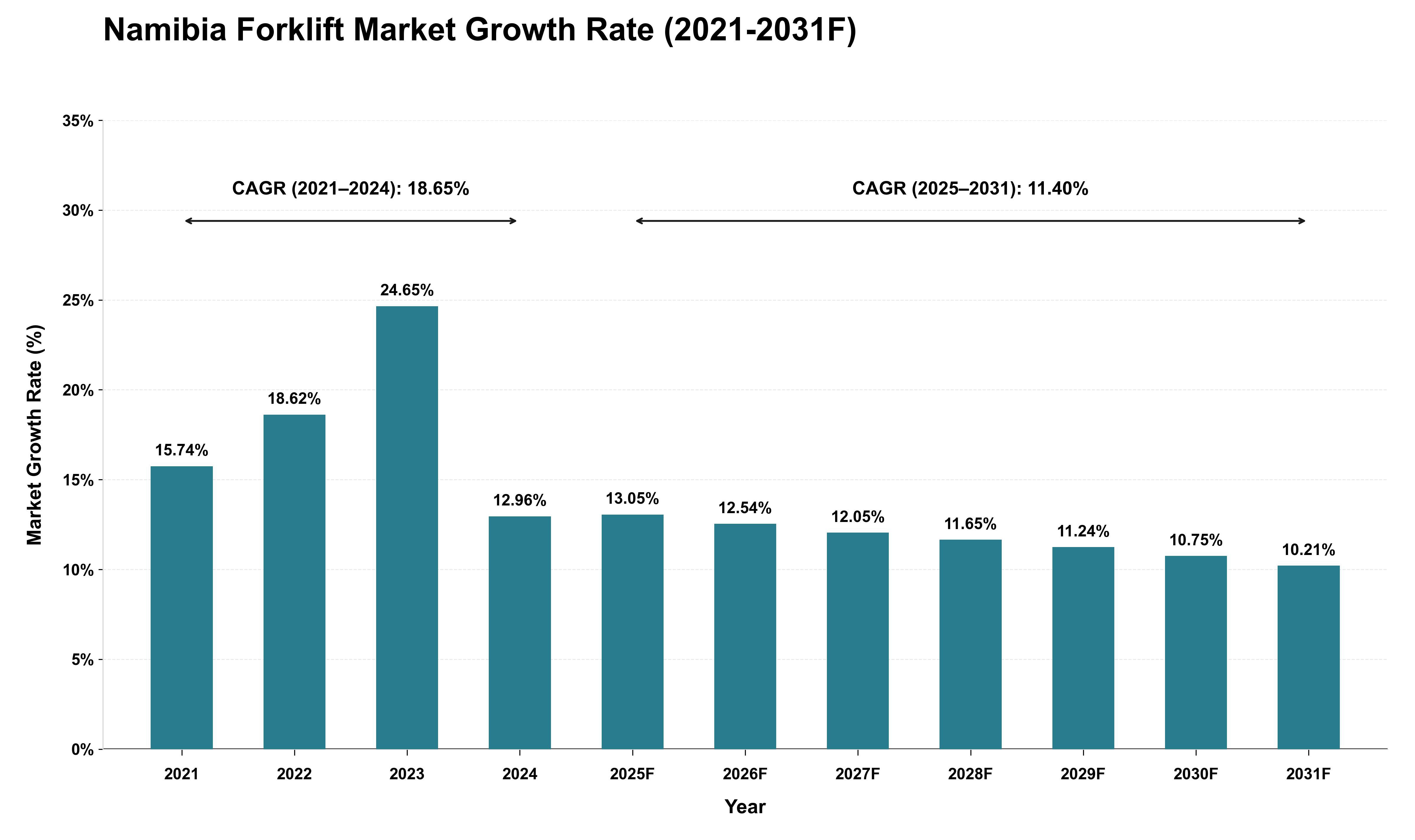 Namibia Forklift Market Growth Rate Analysis (2021 - 2031)