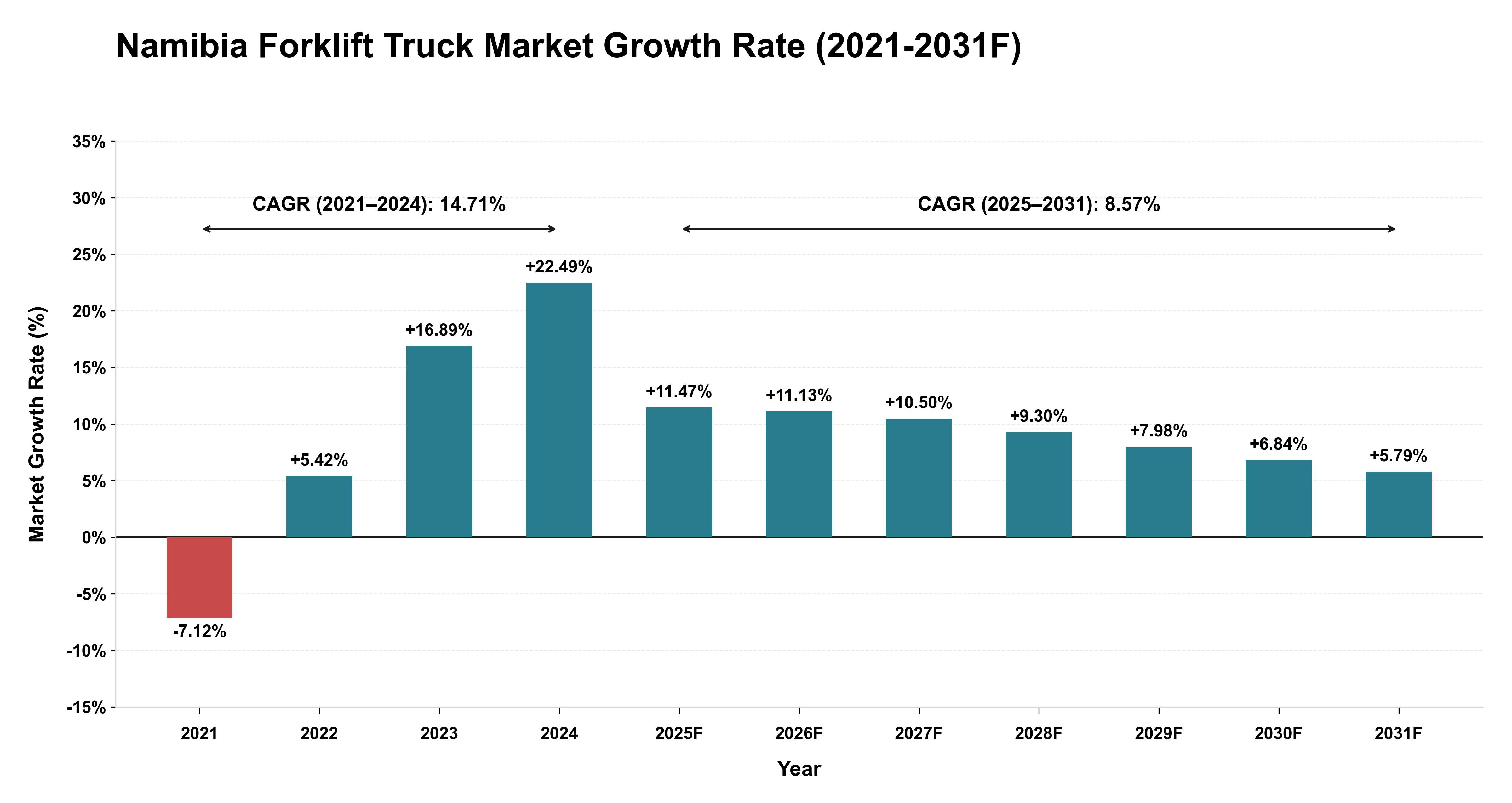 Namibia Forklift Truck Market Year-wise Growth Rate (2021-2031F)