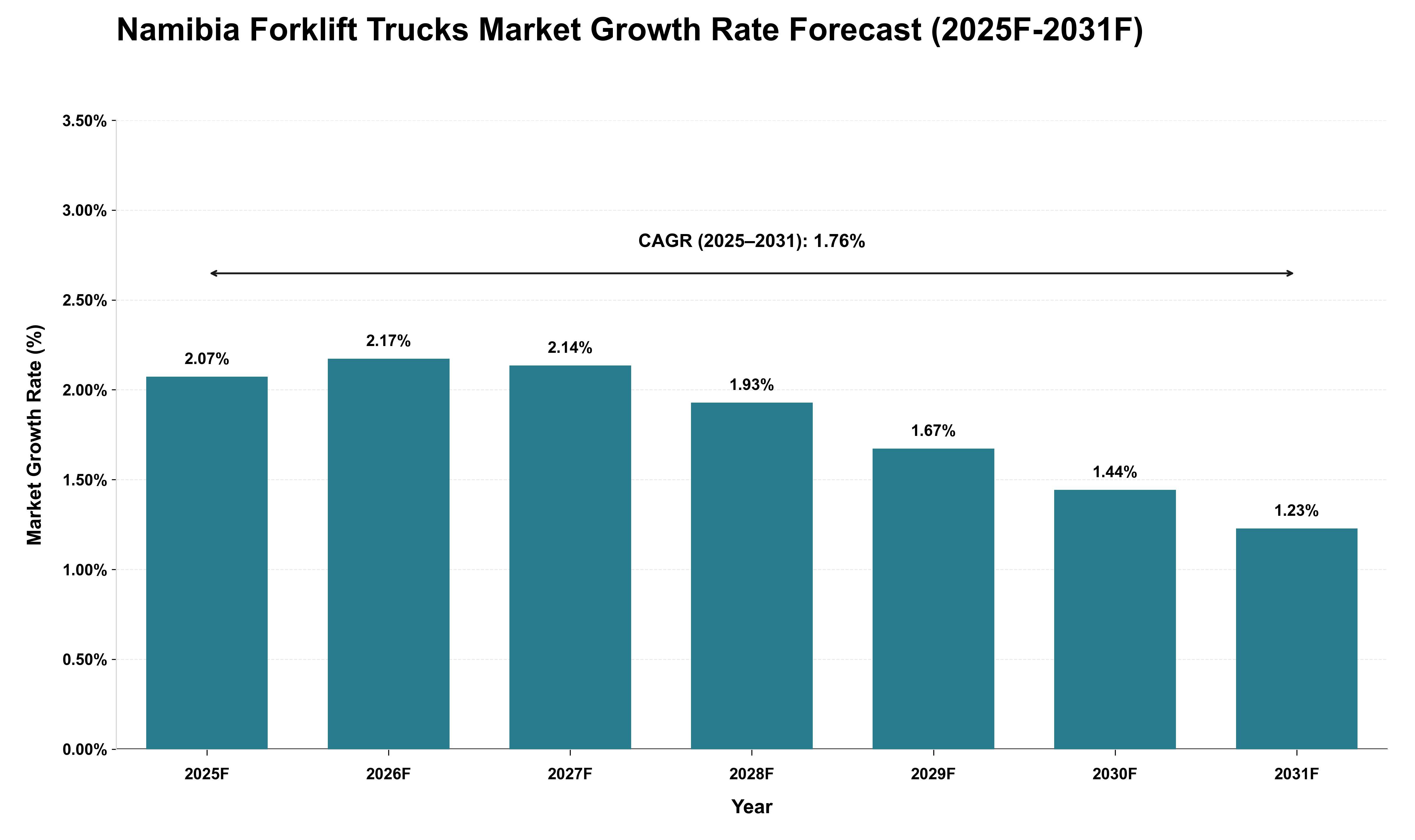 Namibia Forklift Trucks Market Growth Rate Analysis (2025 - 2031)