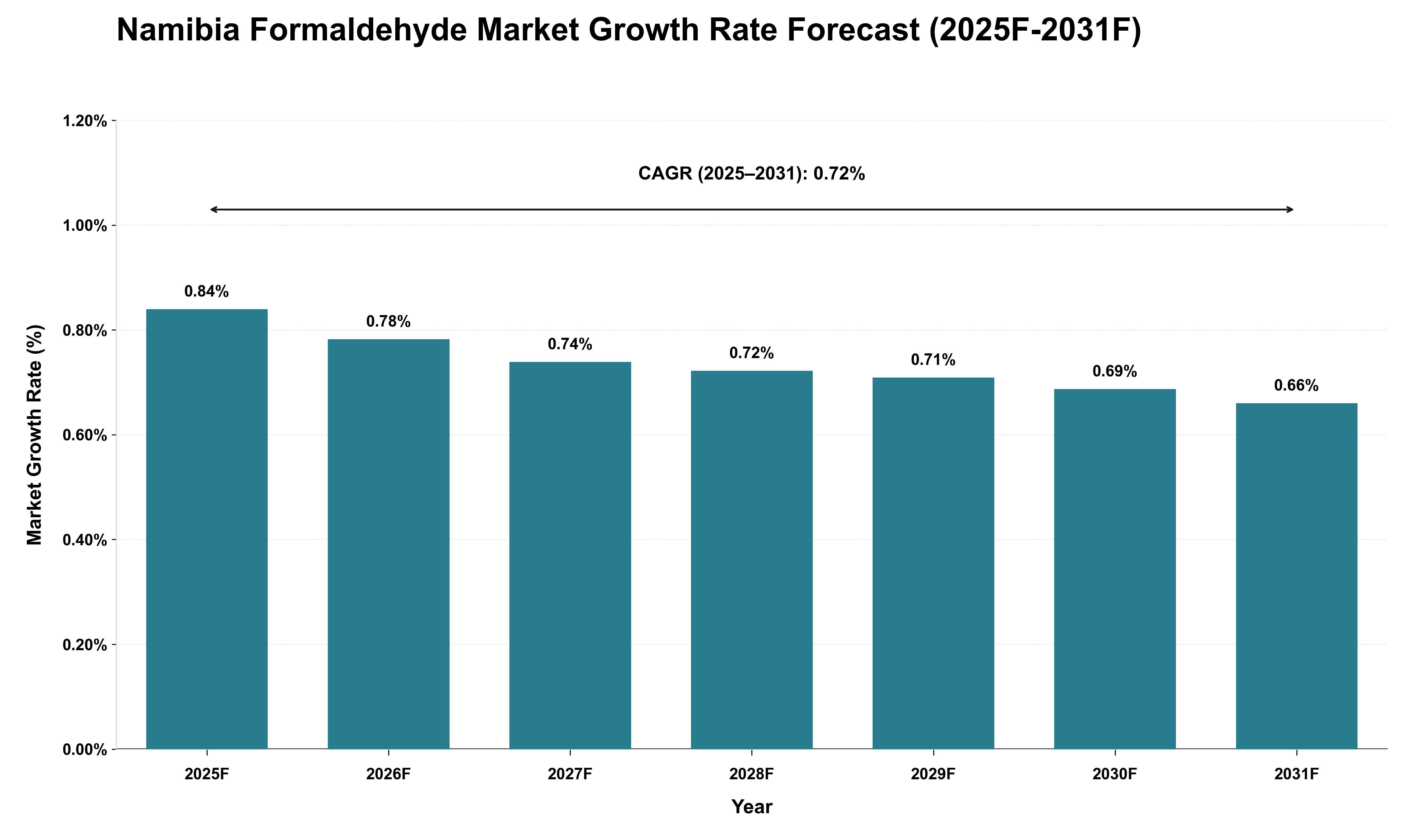 Namibia Formaldehyde Market Growth Rate Analysis (2025 - 2031)