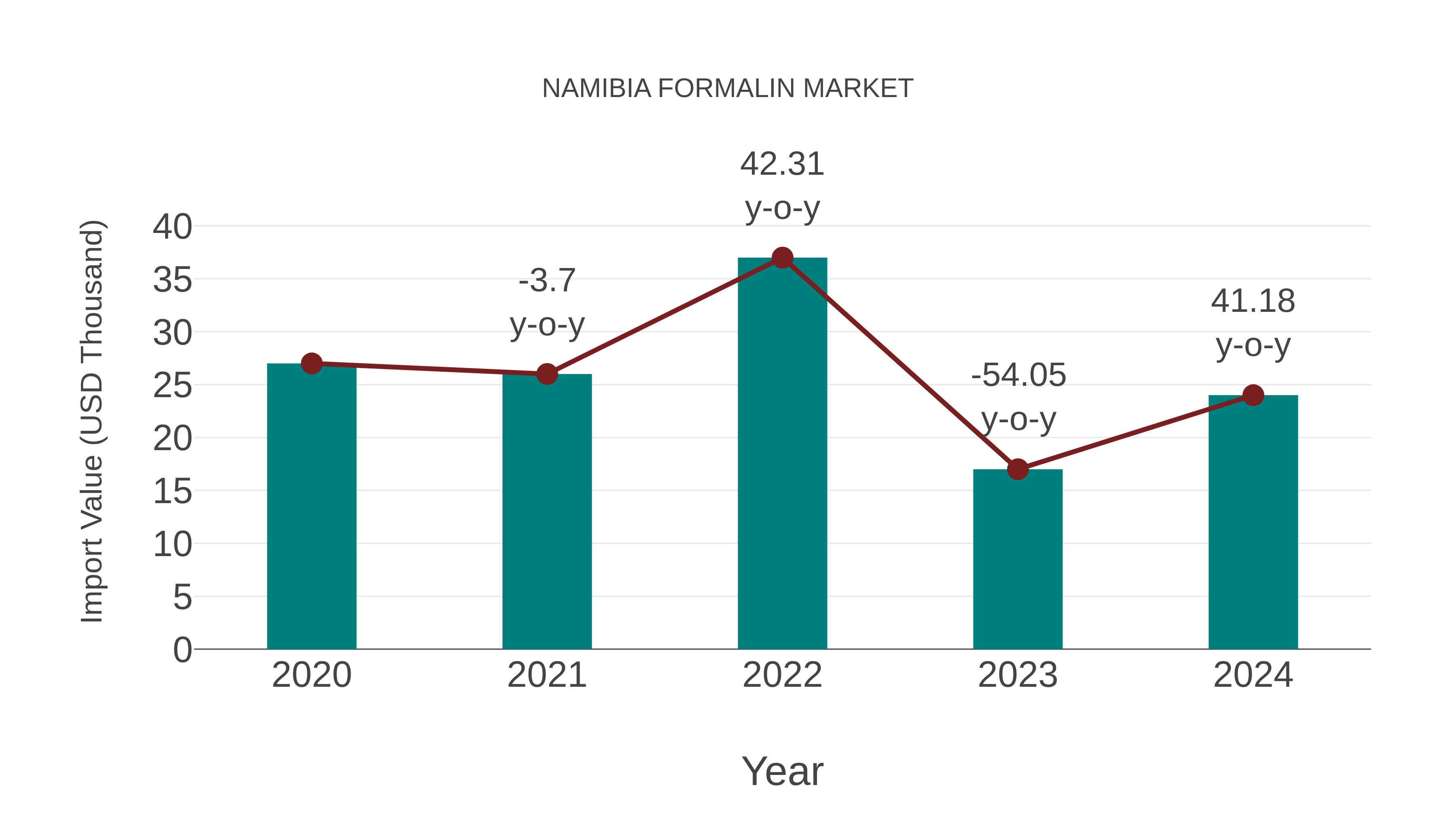  Namibia Formalin Market: Import Trend Analysis