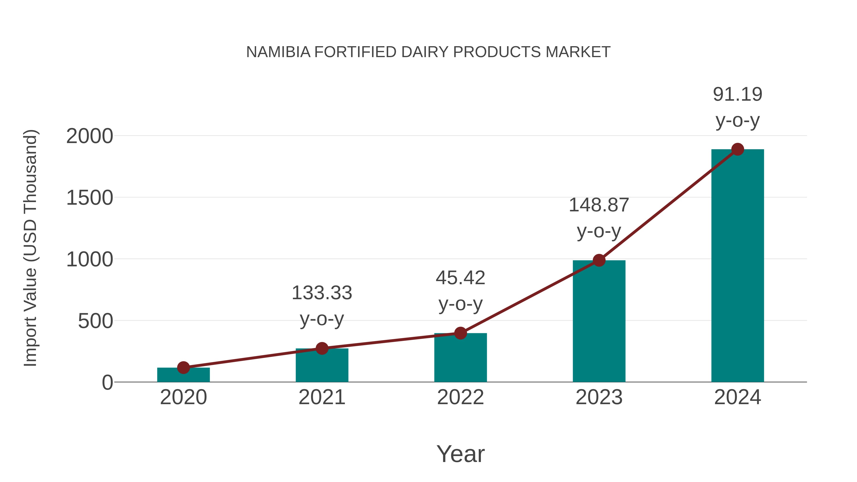 Namibia Fortified Dairy Products Market: Import Trend Analysis