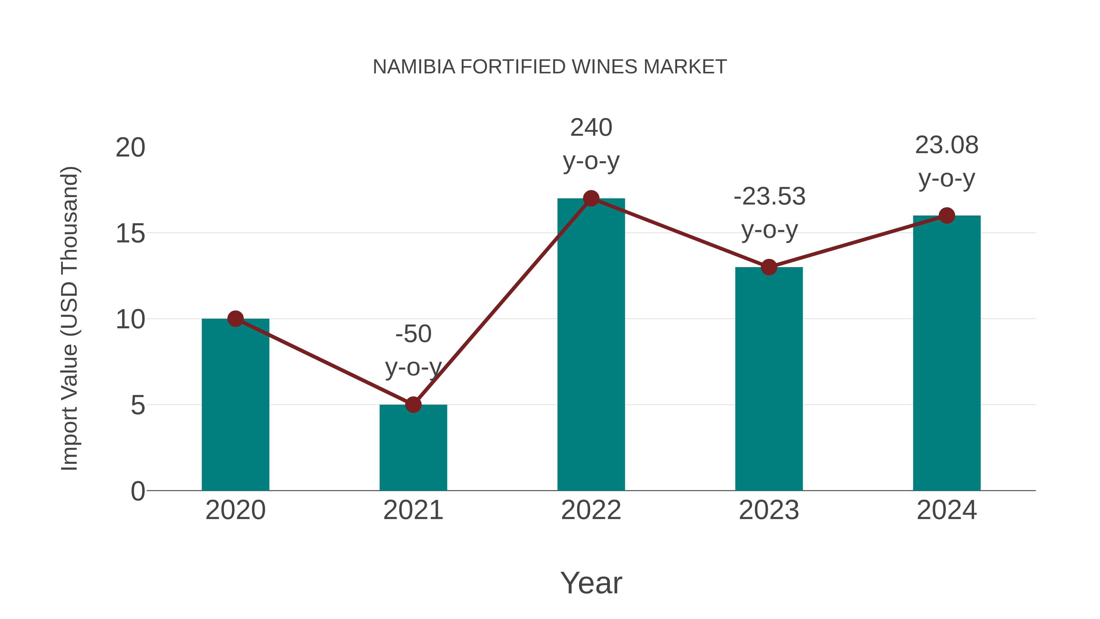  Namibia Fortified Wines Market: Import Trend Analysis