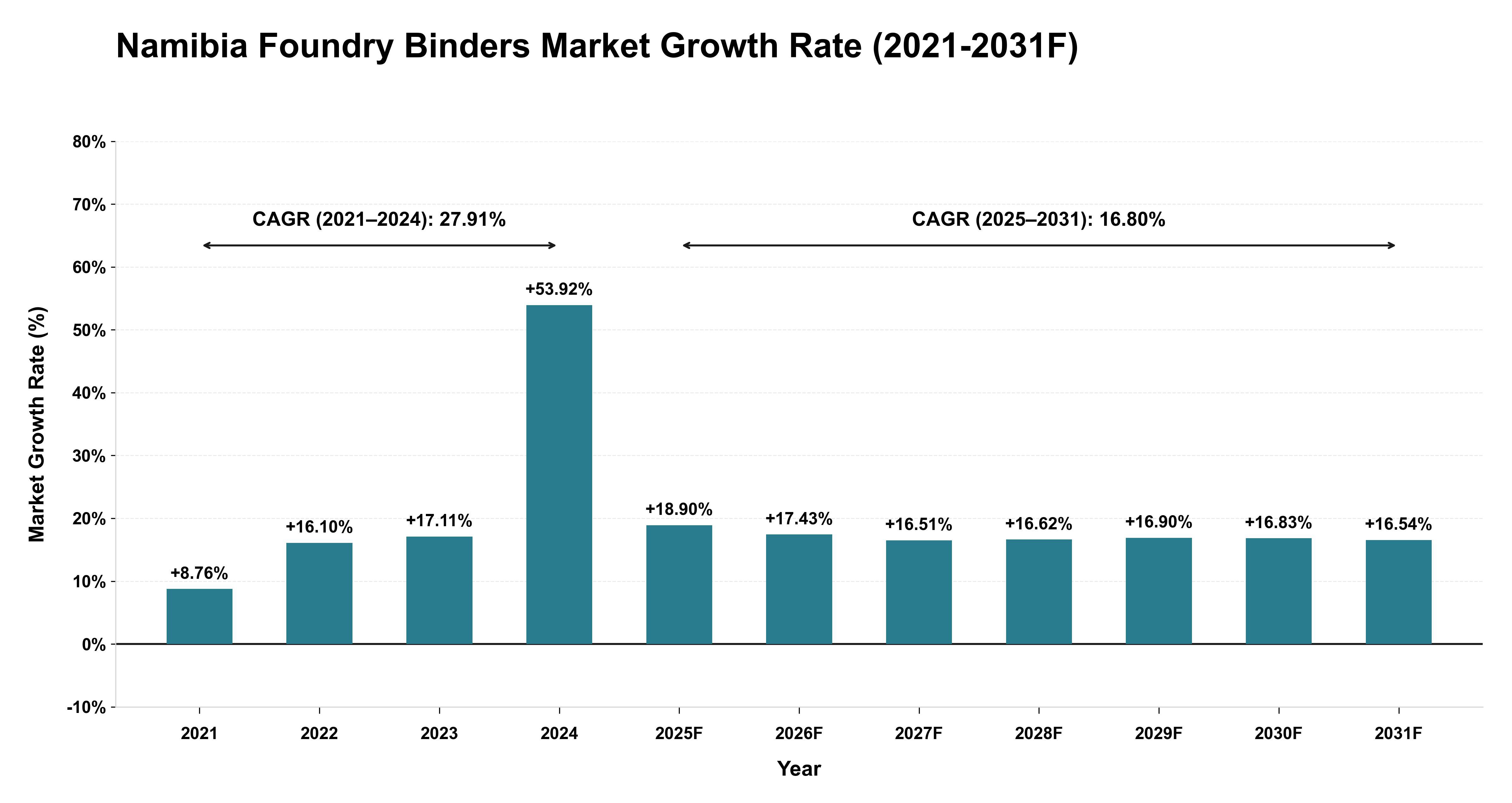 Namibia Foundry Binders Market Year-wise Growth Rate (2021-2031F)