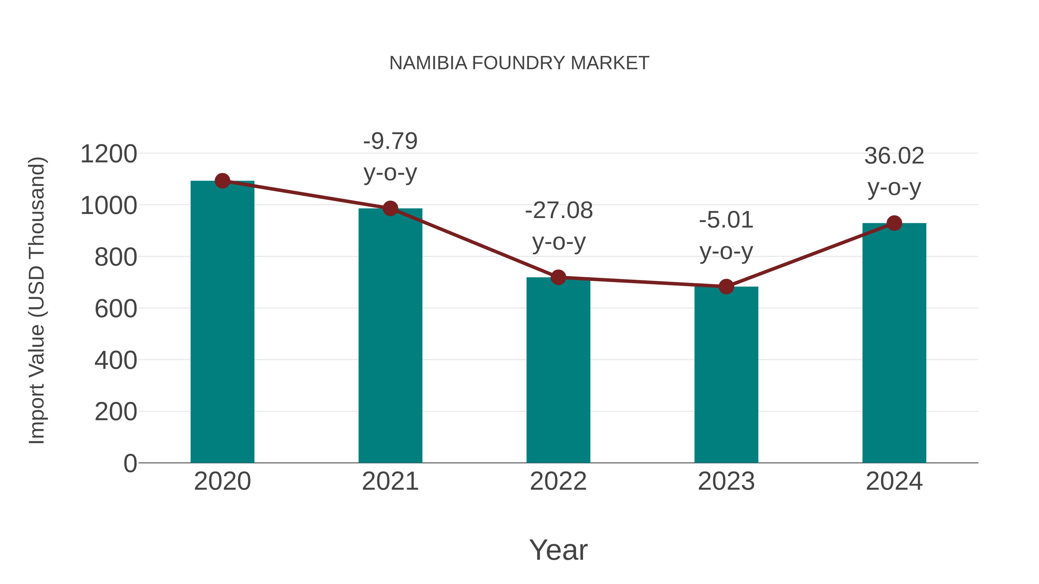  Namibia Foundry Market: Import Trend Analysis