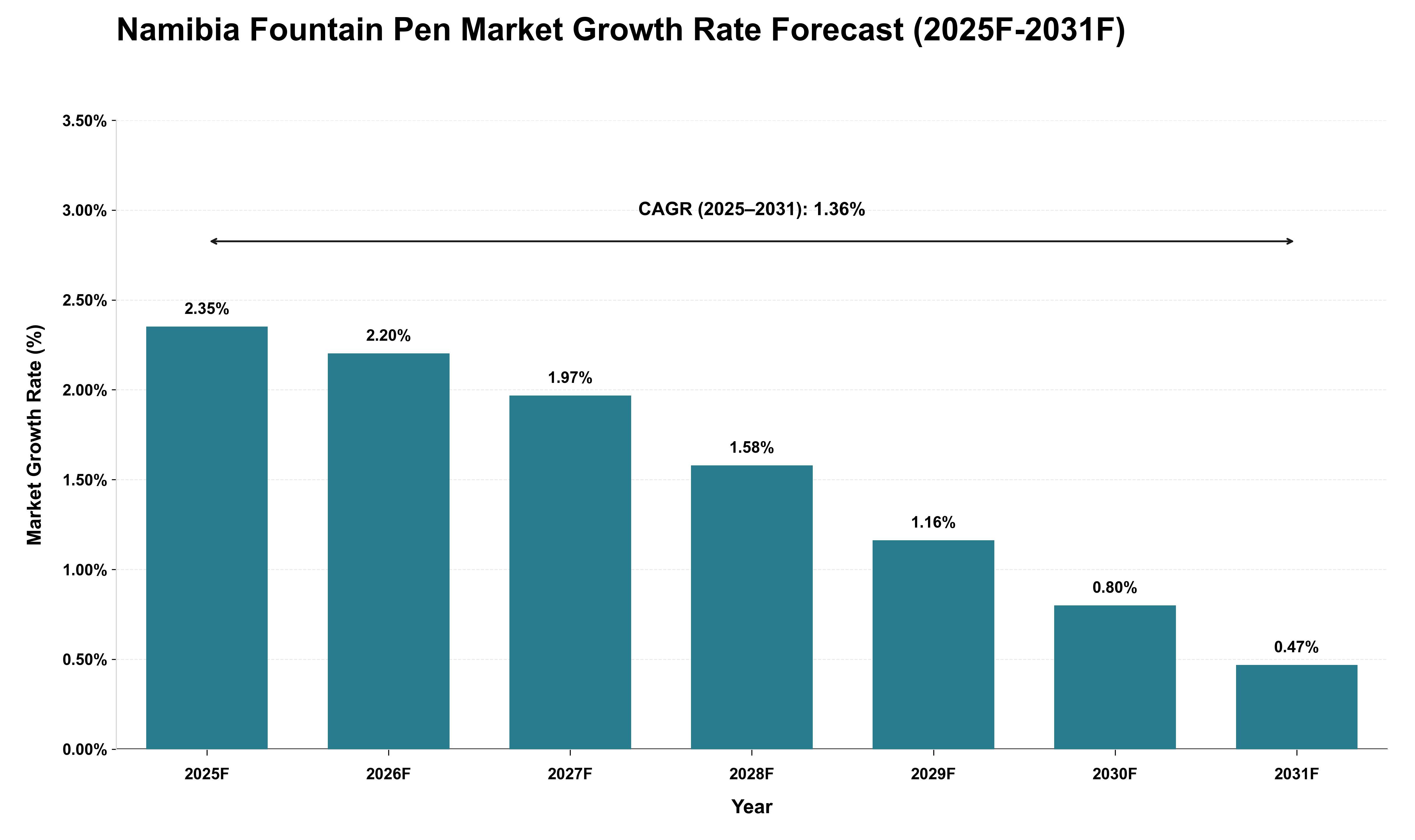 Namibia Fountain Pen Market Growth Rate Analysis (2025 - 2031)
