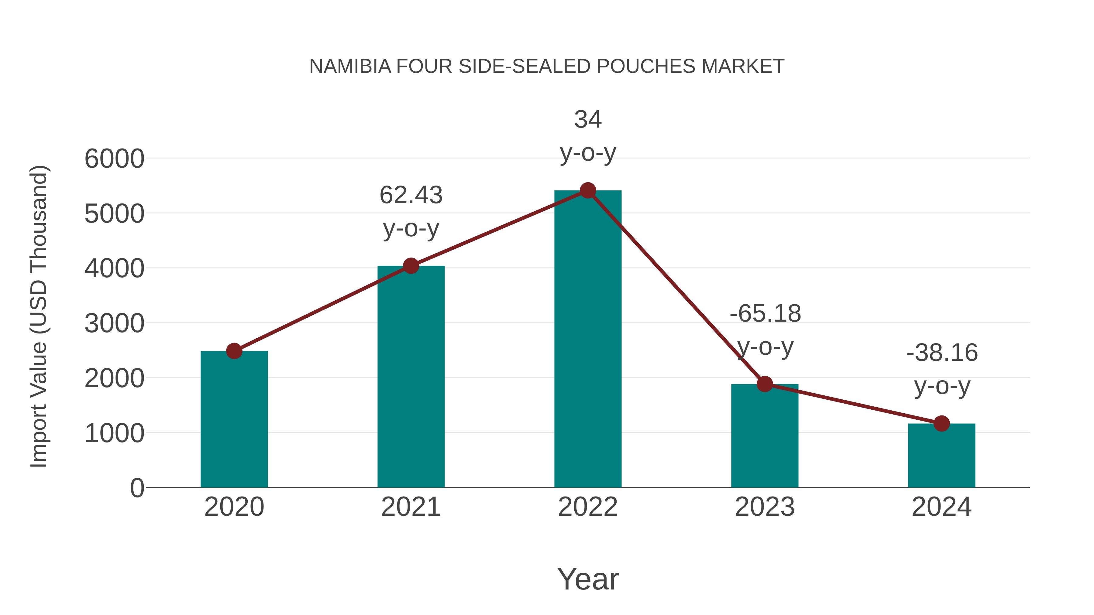  Namibia Four Side-sealed Pouches Market: Import Trend Analysis