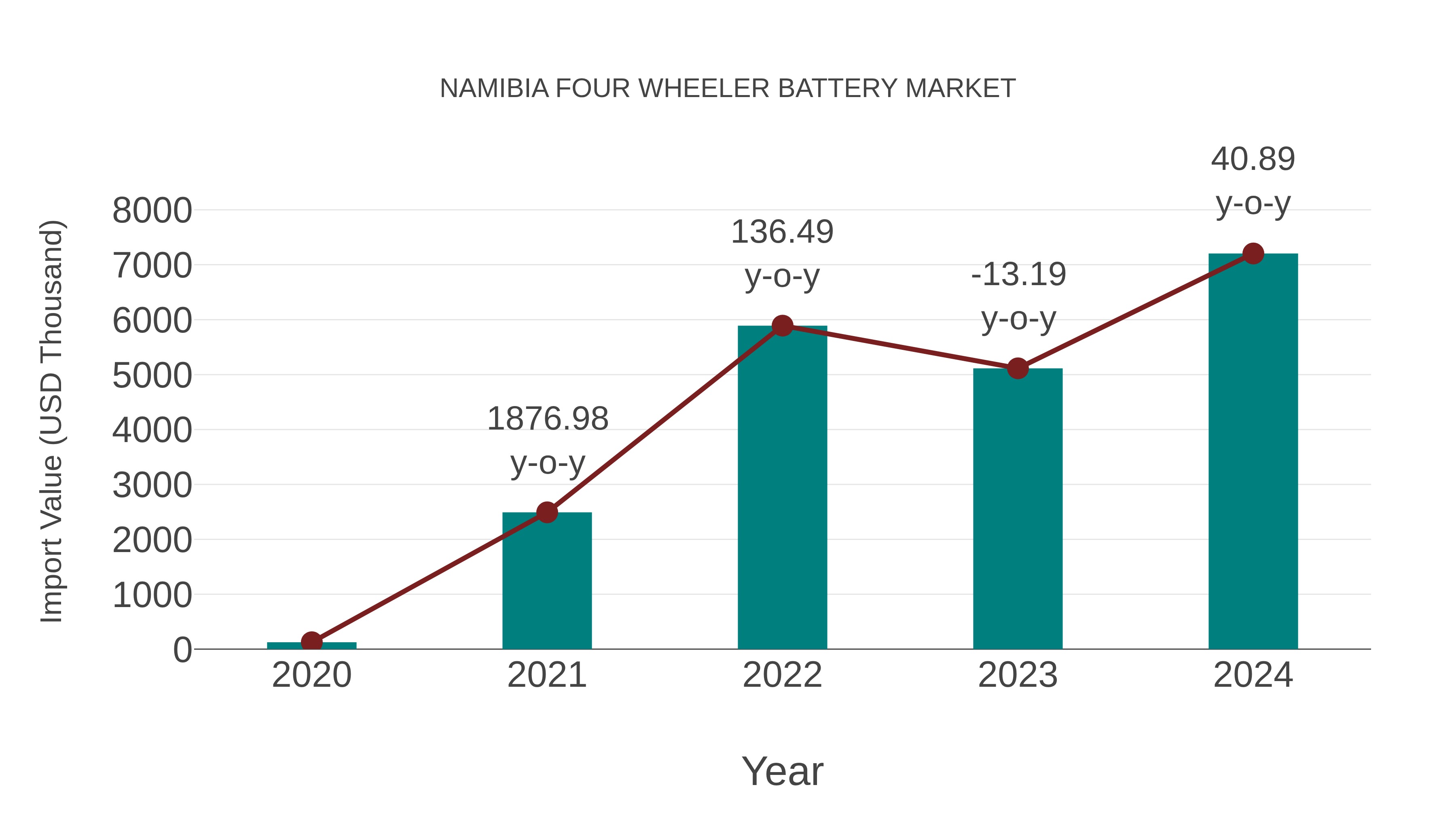  Namibia Four Wheeler Battery Market: Import Trend Analysis