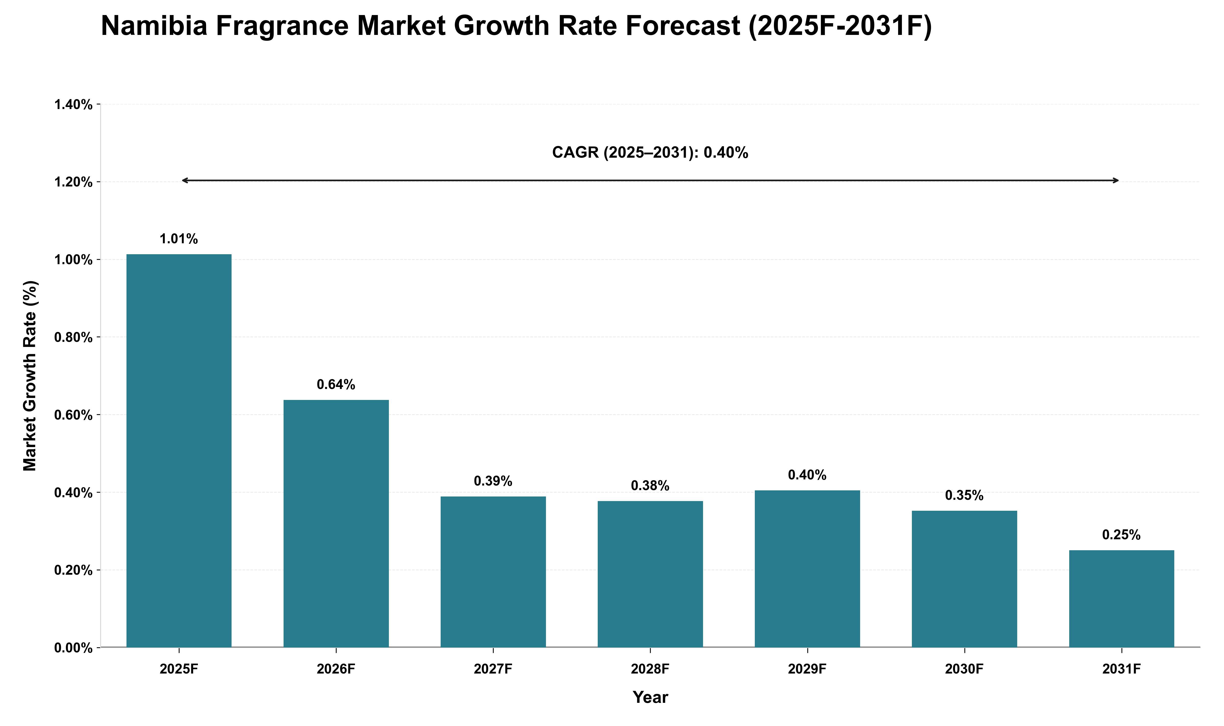 Namibia Fragrance Market Growth Rate Analysis (2025 - 2031)