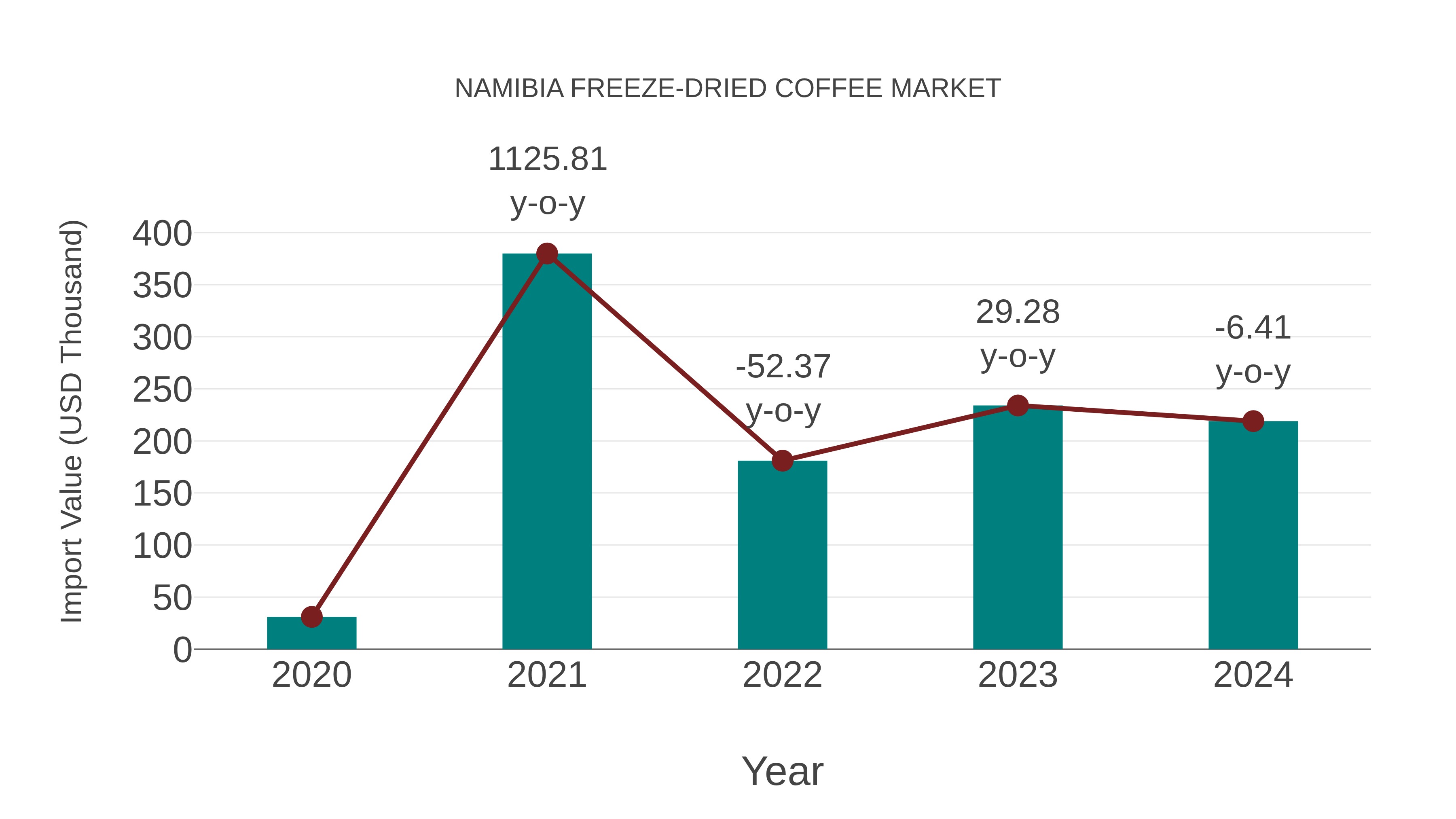  Namibia Freeze-dried Coffee Market: Import Trend Analysis