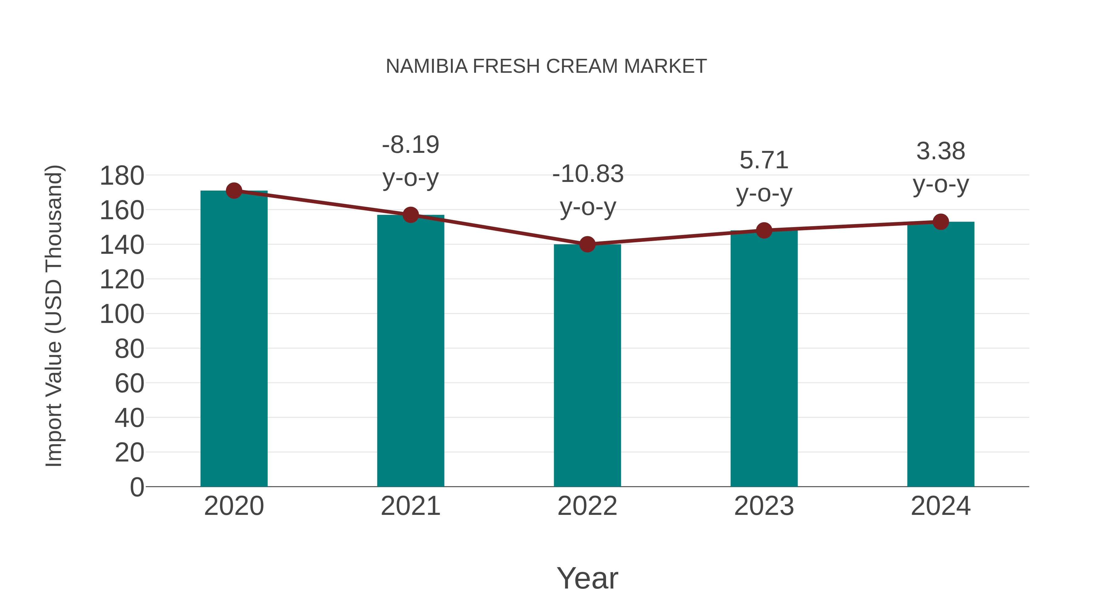  Namibia Fresh Cream Market: Import Trend Analysis
