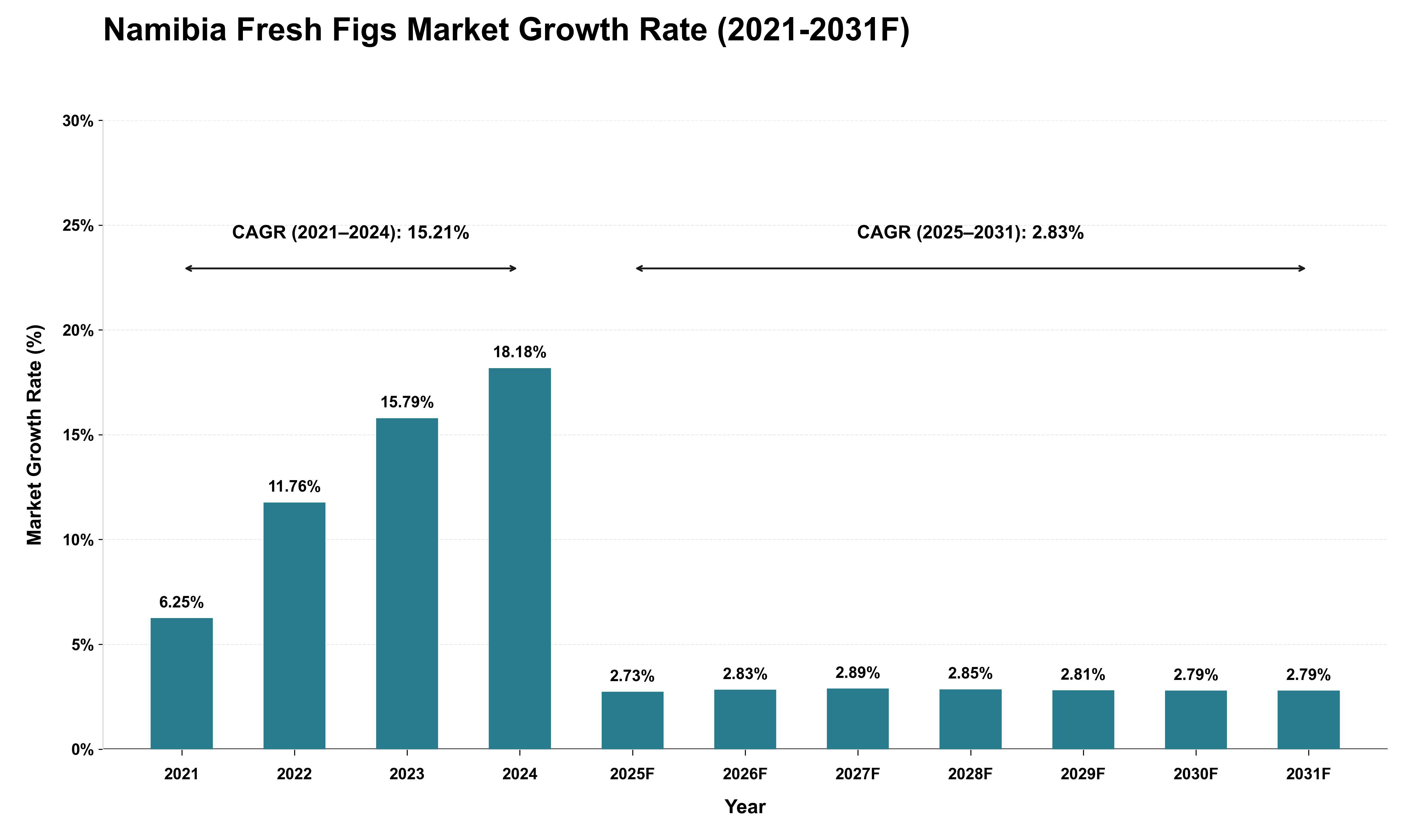 Namibia Fresh Figs Market Growth Rate Analysis (2021 - 2031)