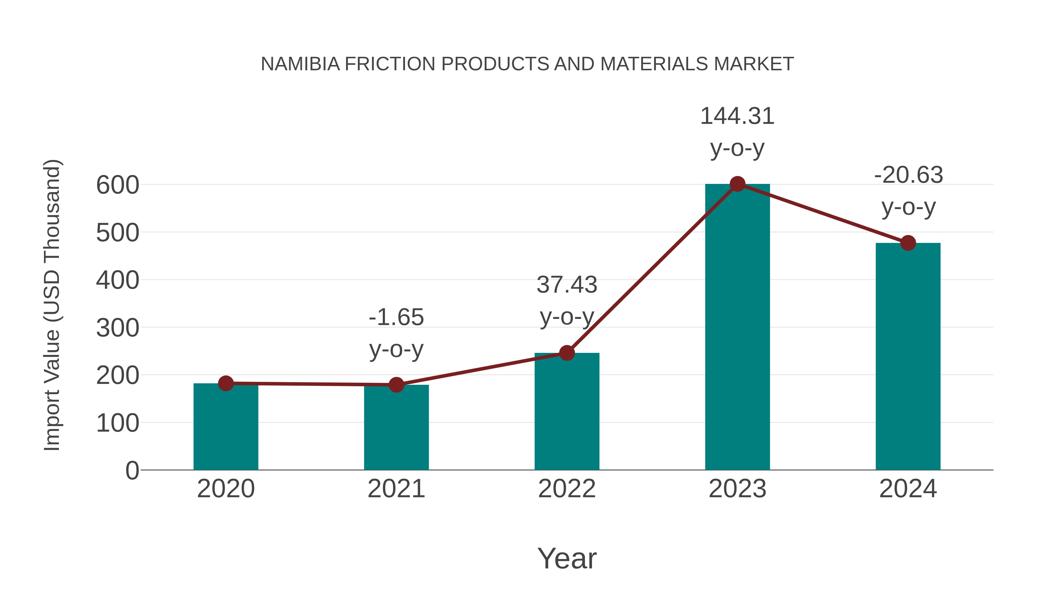  Namibia Friction Products and Materials Market: Import Trend Analysis