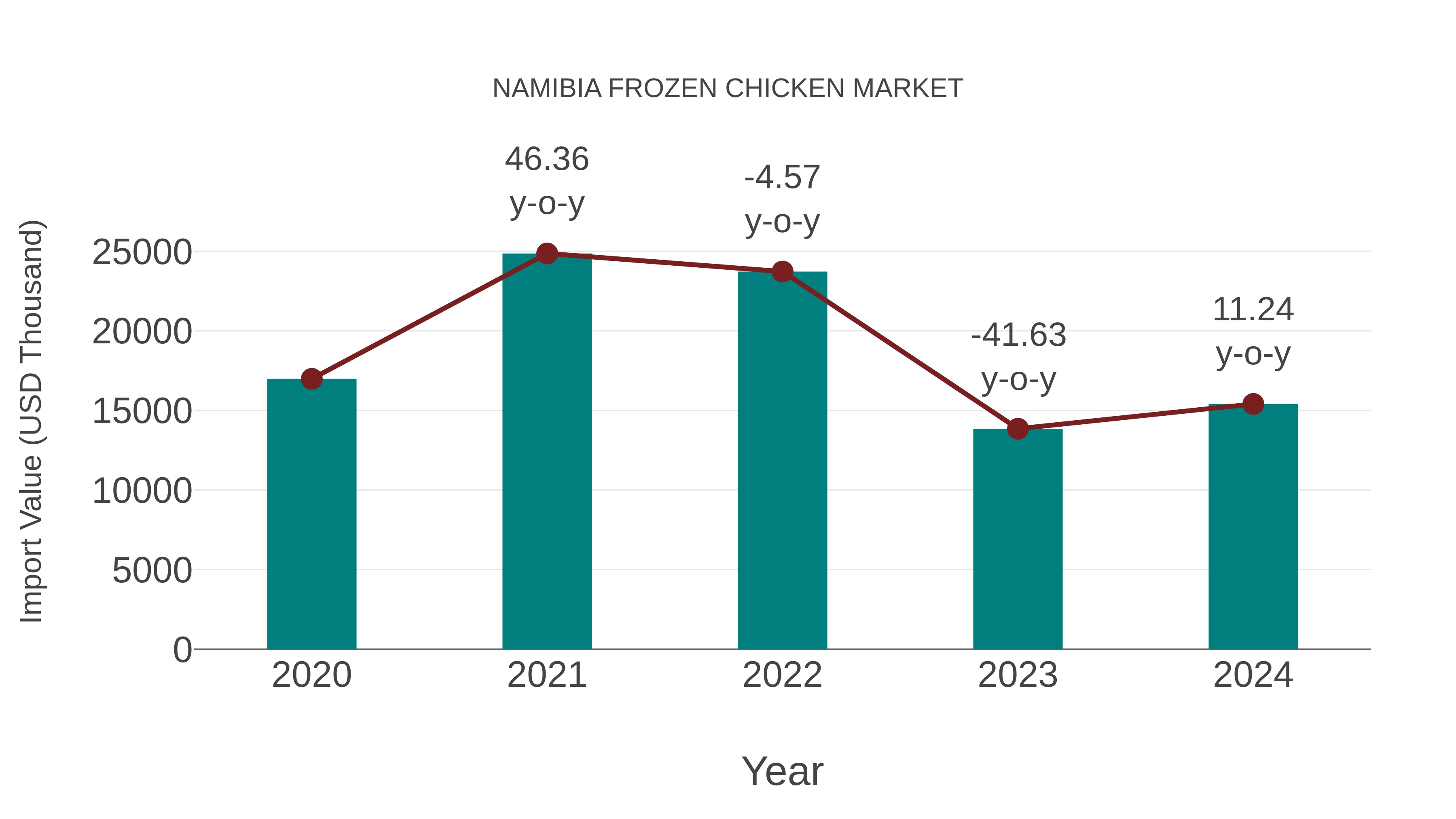  Namibia Frozen Chicken Market: Import Trend Analysis