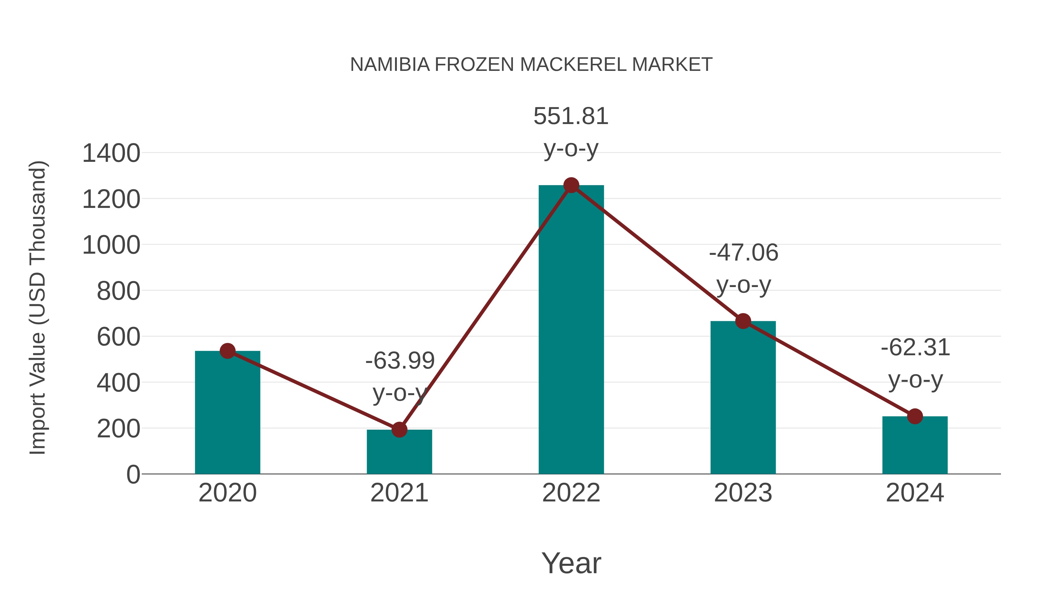  Namibia Frozen Mackerel Market: Import Trend Analysis