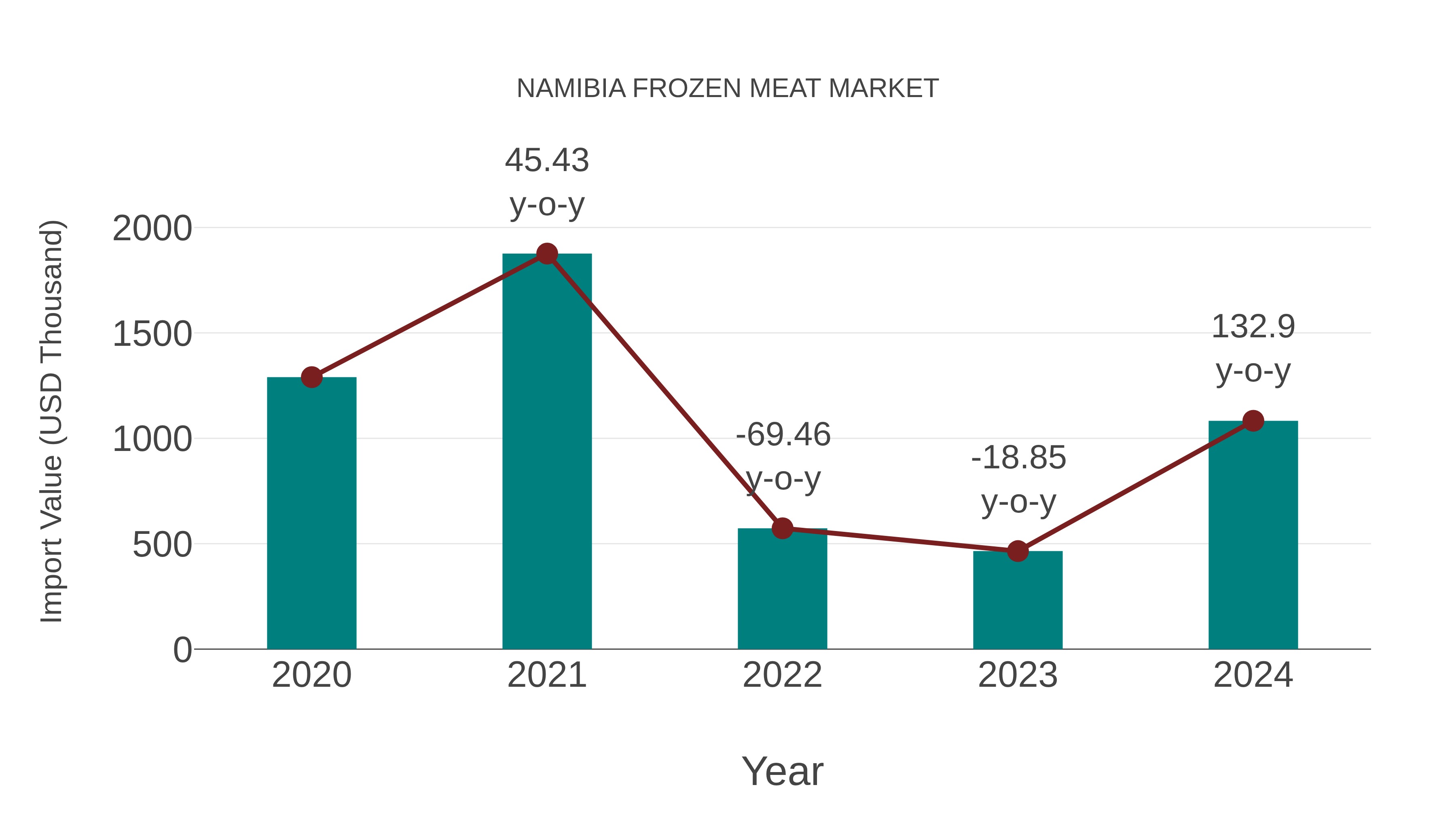  Namibia Frozen Meat Market: Import Trend Analysis