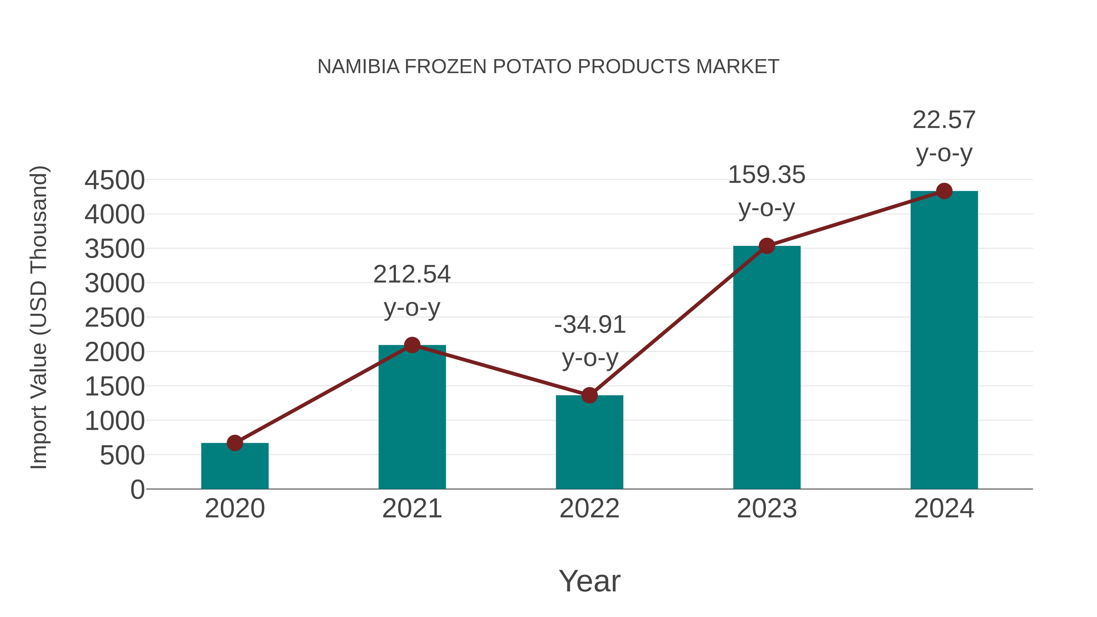  Namibia Frozen Potato Products Market: Import Trend Analysis