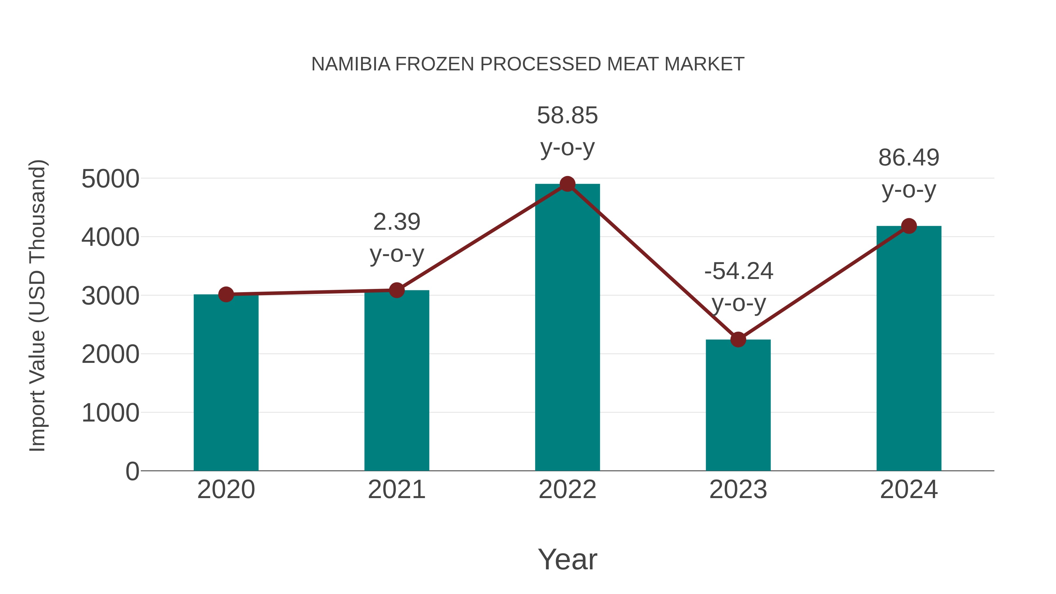  Namibia Frozen Processed Meat Market: Import Trend Analysis