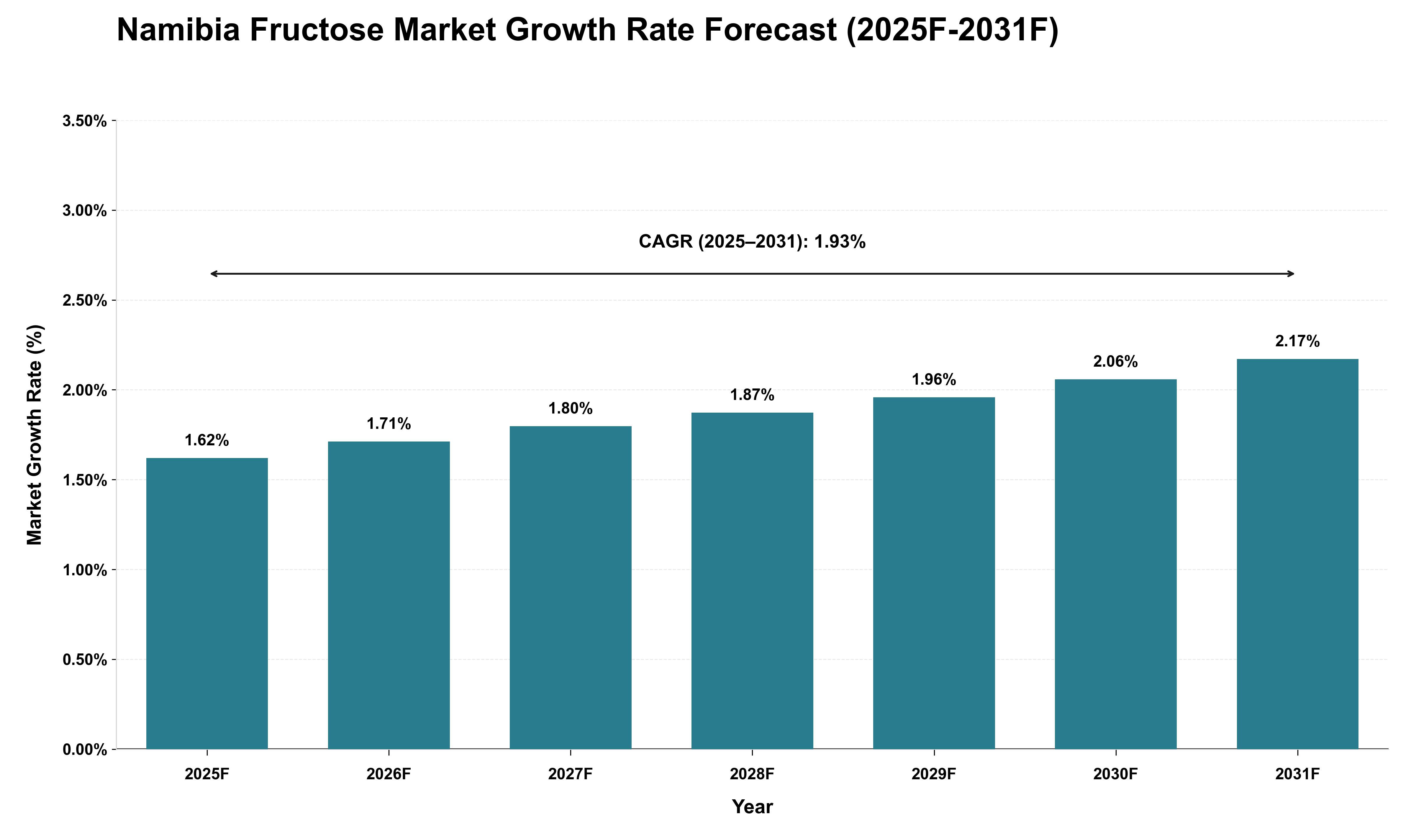 Namibia Fructose Market Growth Rate Analysis (2025 - 2031)