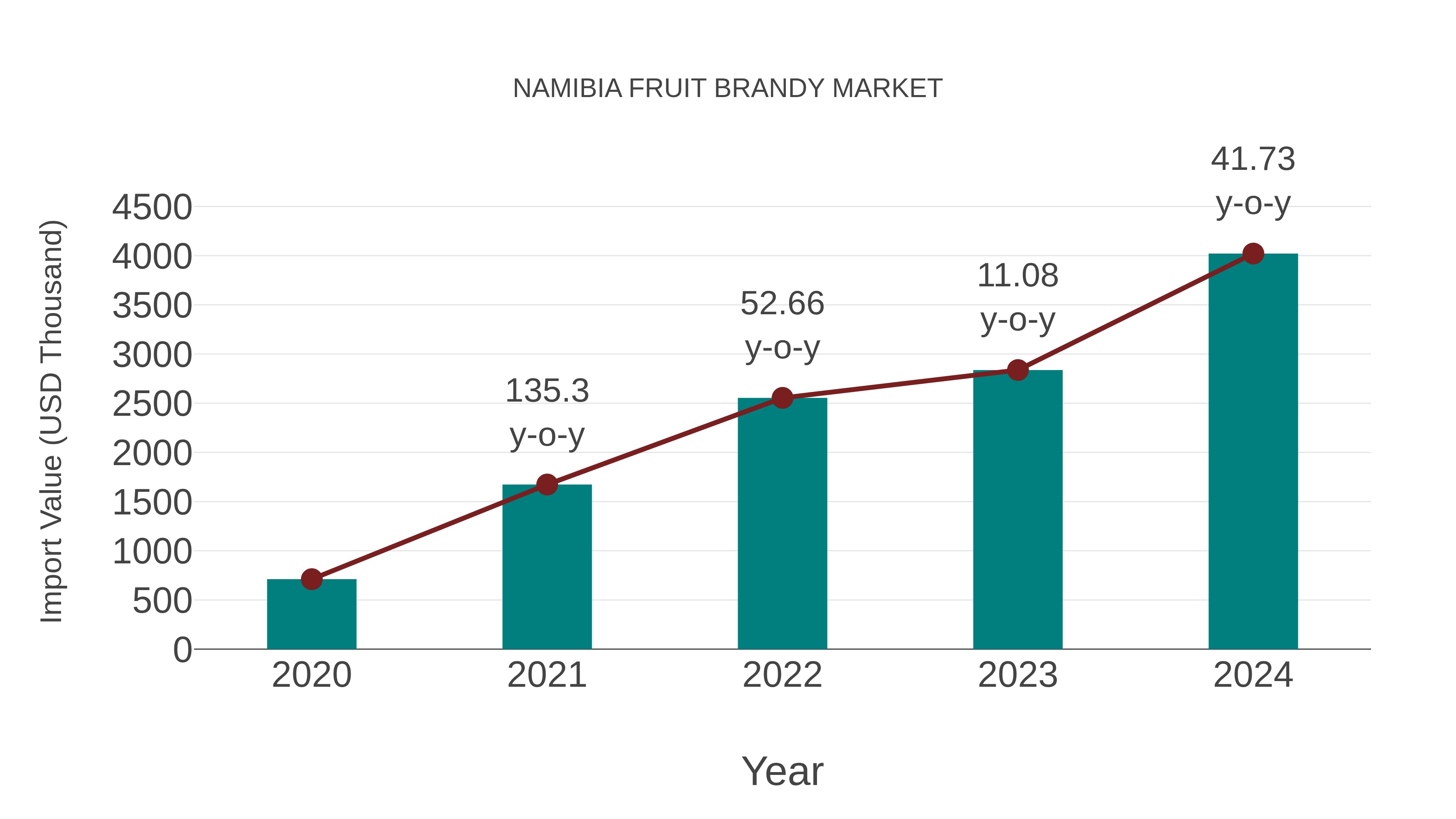  Namibia Fruit Brandy Market: Import Trend Analysis